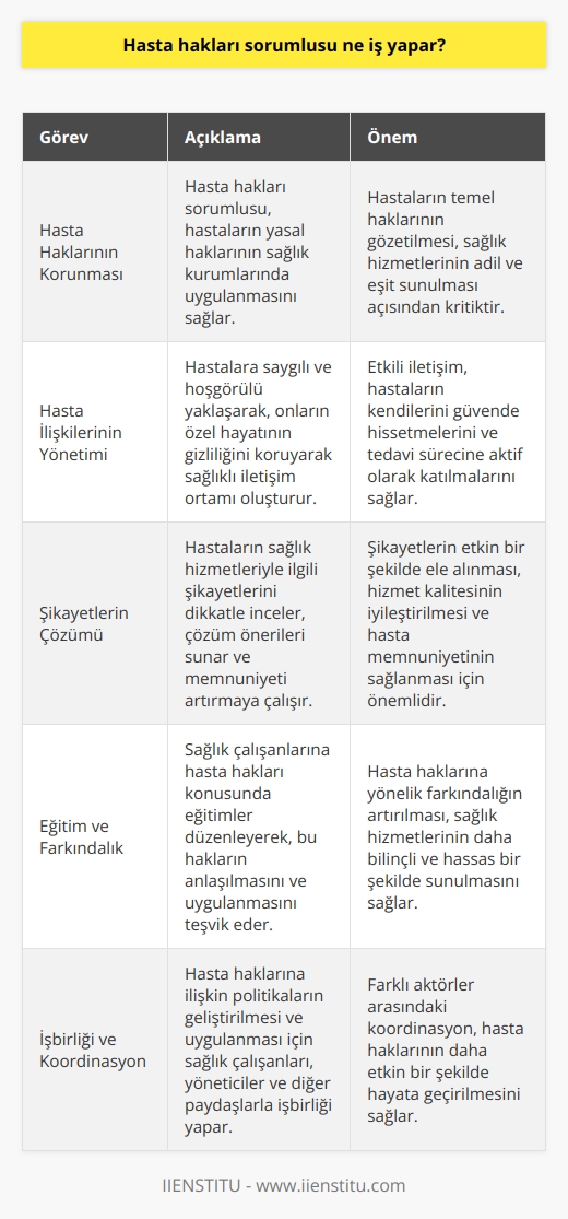 Hasta Hakları Sorumlusunun Görevleri  Hasta hakları sorumlusu, sağlık kuruluşlarında hastaların haklarının korunmasını ve bu hakların kullanılmasını sağlamak amacıyla görev yapan bir profesyoneldir. Bu alanda çalışan kişiler, hasta hakları ile ilgili mevzuatı takip eder ve uygulanmasını temin ederler.  Hasta İlişkilerinin Yönetimi  Hasta hakları sorumluları, hastaların sağlık hizmetlerine eşit ve adil bir şekilde erişimini sağlamaktan sorumludur. Bunun yanında hastaların özel hayatlarının gizliliğini koruyarak, onlara saygınlık ve hoşgörü ile yaklaşarak sağlıklı bir iletişim ortamı oluştururlar.  Şikayetlerin Takibi ve Çözümü  Hastaların sağlık hizmetlerinden kaynaklanan şikayetlerini değerlendiren hasta hakları sorumlusu, bu şikayetleri titizlikle inceleyerek çözüm önerileri sunar ve hastaların memnuniyetini sağlamaya yönelik çalışmalar yürütür. Aynı zamanda hastaların şikayetlerini dile getirebileceği mekanizmaların varlığını sağlamaktan da sorumludur.  Eğitim ve Farkındalık Oluşturma  Hasta hakları sorumluları, hasta haklarının sağlık çalışanları tarafından anlaşılması ve uygulanması konusunda eğitim ve farkındalık çalışmaları düzenler. Bu sayede hastaların haklarının bilincine varılmasını ve sağlık hizmetlerinin etkin bir şekilde sunulmasını teşvik ederler.  İşbirliği ve Koordinasyon  Hasta hakları sorumlusu, hasta haklarına yönelik politikaların uygulanması ve geliştirilmesi konusunda sağlık çalışanları, yöneticiler ve diğer ilgili taraflarla işbirliği içerisinde çalışır. Bu süreçte hasta haklarına ilişkin düzenlemelerde etkinliği artırmak ve mevcut sorunlara çözüm üretmek amacıyla koordinasyonu sağlar.  Sonuç olarak, hasta hakları sorumlusu, sağlık hizmetlerinin hakkaniyet ve kalite açısından iyileştirilmesine katkı sağlayan önemli bir görevi yerine getirir. Bu profesyonellerin varlığı, hastaların haklarının korunması ve sağlık hizmetlerinin daha adil bir şekilde sunulması açısından büyük önem taşımaktadır.