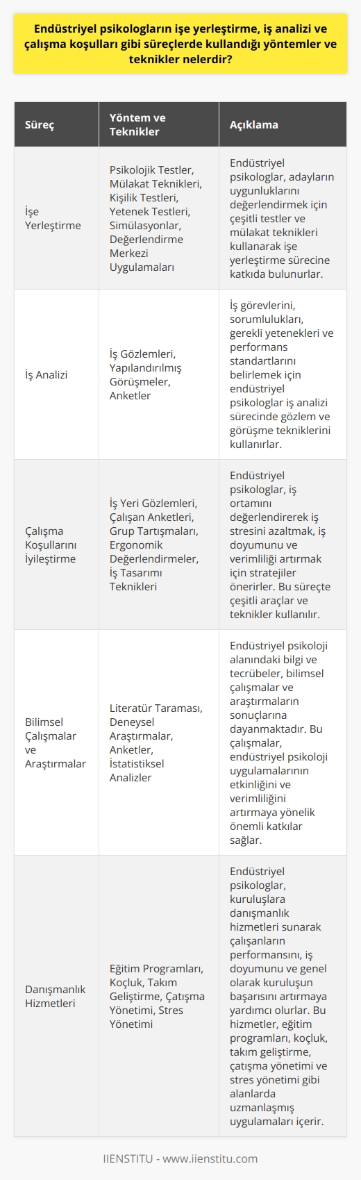 Endüstriyel psikologların kullandığı yöntemler ve teknikler çeşitli iş süreçlerine katkıda bulunur. Örneğin, işe yerleştirme sürecinde, psikolojik testleri ve mülakat tekniklerini kullanarak adayların uygunluklarını değerlendirirler. Bu süreçte genellikle kişilik testleri, yetenek testleri, simülasyonlar ve değerlendirme merkezi uygulamaları gibi yöntemler kullanırlar.   İş analizi konusunda, endüstriyel psikologlar iş görevlerini ve sorumluluklarını belirlemek, iş için gerekli yetenekleri ve bilgileri belirlemek ve performans standartları oluşturmak için çeşitli gözlem ve görüşme tekniklerini kullanırlar. Örneğin, iş gözlemleri, yapılandırılmış görüşmeler ve anketler iş analizinde kullanılan yaygın araçlardır.  Çalışma koşullarını iyileştirmek için endüstriyel psikologlar genellikle iş ortamını değerlendirir ve iş stresini azaltmak ve iş doyumu ve verimliliği artırmak için stratejiler önerirler. Bu süreçte genellikle iş yeri gözlemleri, çalışan anketleri ve grup tartışmaları gibi araçlar kullanırlar. Ayrıca ergonomik değerlendirmeler ve iş tasarımı teknikleri de çalışma koşullarını iyileştirmek için kullanılır.  Sonuç olarak, endüstriyel psikolojik uygulamalar, işe yerleştirme, iş analizi ve çalışma koşulları gibi süreçlerde önemli bir rol oynamaktadır. Bu süreçlerde kullanılan yöntemler ve teknikler, işverenlere daha etkili ve verimli iş uygulamaları oluşturma, iş yerinde daha iyi bir çalışma ortamı sağlama ve genel olarak kuruluşların başarısını artırma konusunda yardımcı olmaktadır. Bu anlamda endüstriyel psikologların bilgi ve tecrübeleri büyük önem taşımakta olup, bu alandaki bilimsel çalışmalar ve araştırmaların sonuçlarına dayanmaktadır.