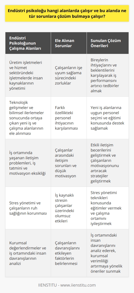 Endüstri Psikoloğu Çalışma Alanları ve Sorunlara Çözüm Arayışları  Endüstri psikolojisi, 1970li yıllardan itibaren endüstri ve örgüt psikolojisi olarak bilinmektedir ve çok geniş bir konu dağılımına sahip olduğu görülmektedir. Endüstri psikologları iş ortamındaki insan davranışlarının belirleyicileri ve sonuçları açısından kurumsal değerlendirmeleri incelemeye çalışırken, diğer taraftan da iş ortamlarında meydana gelen insanlarla ilgili sorunların çözümü için faaliyetler gerçekleştirmektedir.  Çalışma Hayatında Endüstri Psikolojinin Önemi  Çalışma hayatı, insanların psikolojik açıdan doyum sağlaması, morali ve kişiler arası ilişkileri gibi önemli unsurları içermekte ve bu konular ilgili psikoloji dallarının konuları içine girmektedir. Çalışma yaşamında yer alan insanların sağlıklı ve verimli bir uyum sağlaması için örgüt içinde öncelikle bireyi tanımak ve bireyin beklentilerinin karşılanması gibi hususlar önem taşımaktadır. Bu çerçevede, endüstri psikologlarının sunduğu çözüm yolları ile iş ortamlarında sorunların çözümlenmesi ve psikolojik açıdan sağlıklı bir ortamın sağlanması mümkün olabilmektedir.  Endüstri Psikologlarının Çalıştığı Alanlar  Endüstri psikologları, genellikle örgüt ve endüstri psikolojisi üzerine uzmanlaşmışdır ve bu konuda üniversite düzeyinde lisans, ardından yüksek lisans eğitimi almış olmaları beklenmektedir. Bu alanda çalışan psikologlar, üretim işletmelerinde ve hizmet sektöründeki işletmelerde insan kaynaklarının doğru yönetilmesi ve çalışanların işe uyum sağlamalarına yardımcı olacak bir şekilde çalışmaktadırlar. Ayrıca, teknolojik gelişmeler ve bilimsel ilerlemeler sonucunda ortaya çıkan yeni iş ve çalışma alanlarının ele alınması ve farklı özellikteki personel ihtiyacının karşılanması konusunda da faaliyet gösterirler.  Endüstri Psikoloğunun Sorunlara Çözüm Arayışları  Endüstri psikoloğu, iş hayatında ortaya çıkan çeşitli sorunlara çözüm bulmaya yönelik çalışmalar yaparak, özellikle çalışanların işe uyum sağlamaları ve verimliliklerinin artırılması konusunda yardımcı olmaktadır. İş ortamında yaşanan iletişim problemleri, iş tatmini ve    eksikliği, stres yönetimi gibi konularda destek vermektedir. Bu süreçlerde, bireyleri doğru bir şekilde analiz ederek, onların ihtiyaçlarını ve beklentilerini karşılayarak iş performansını artırıcı ve çalışma ortamının psikolojik açıdan sağlıklı olması için gerekli tedbirlerin alınmasına katkı sağlamaktadır.  Sonuç olarak, endüstri psikoloğunun çalıştığı alanlar, gelişen teknoloji ile birlikte sürekli değişmekte ve gelişmektedir. İş ortamlarında ortaya çıkan sorunlara etkin çözümler sunarak, çalışanların iş performansını ve mutluluğunu artırmaya yönelik çalışmalar yürüten endüstri psikologları, iş dünyasının önemli bir bileşeni haline gelmiştir. Çalışma yaşamının verimli ve sağlıklı bir şekilde sürdürülmesinde endüstri psikologları büyük bir rol oynamaktadır.