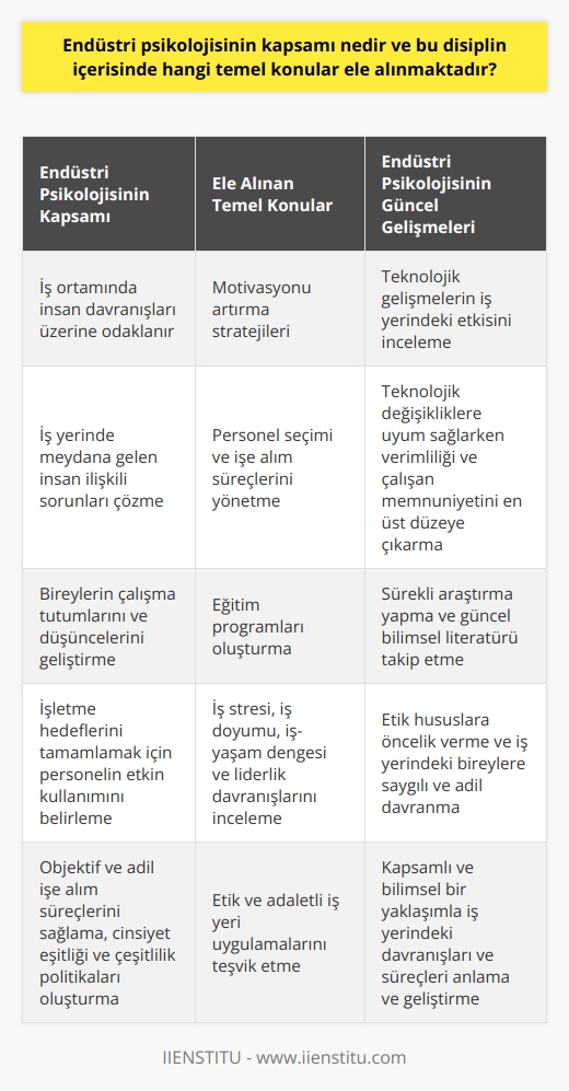 Endüstri psikolojisinin kapsamı, genellikle iş ortamında insan davranışları üzerinde yoğunlaşıyor. Bu alışık olduğumuz psikolojinin yanı sıra, bu alanda çalışan psikologların aynı zamanda iş yerinde meydana gelen insan ilişkili sorunları çözme ve bireylerin çalışma tutumlarını ve düşüncelerini geliştirmeye yönelik stratejiler oluşturmaktır. Bu hedefler doğrultusunda, endüstri psikolojisi, iş ortamında insanların motivasyonunu artırmak, personel seçimi ve işe alım süreçlerini yönetmek, eğitim programları oluşturmak ve işletme hedeflerini tamamlamak için personelin etkin bir şekilde nasıl kullanılacağını belirlemek gibi konuları ele alır.  Endüstri ve örgüt psikolojisi kapsamında, psikologlar ayrıca iş stresi, iş doyumu, iş-yaşam dengesi ve liderlik davranışları gibi konularla da ilgilenirler. Ayrıca, işe alım süreçlerinin objektif ve adil olmasını sağlamak, cinsiyet eşitliği ve çeşitlilik politikalarını oluşturmak ve etik ve adaletli işyeri uygulamalarını teşvik etmek de bu disiplinin kapsamına girer.  Teknoloji ve bilimsel gelişmeler ise endüstri psikolojisinin kapsamını genişletmiştir. Bu durum, endüstriyel psikologların güncel teknolojilerin işyerindeki etkisini incelemesini ve teknolojik değişikliklere uyum sağlarken verimliliği ve çalışan memnuniyetini en üst düzeye çıkarmak için stratejiler geliştirmesini gerektirir. Ancak, bu görevlerin başarılı bir şekilde yerine getirilebilmesi için, psikologların sürekli araştırma yapmaları ve güncel bilimsel literatür ile güncel olduklarından emin olmaları önemlidir. Aynı zamanda, etik hususlar genellikle endüstri psikolojisi çalışmalarında bir öncelik olup, bu psikologların işyerindeki bireylere ve gruplara saygılı ve adil davranmalarını gerektirir.   Sonuç olarak, endüstri psikolojisinin kapsamı oldukça geniştir ve bu alan, işyerindeki çeşitli davranışları ve süreçleri anlamak ve geliştirmek için kapsamlı ve bilimsel bir yaklaşım sağlar.