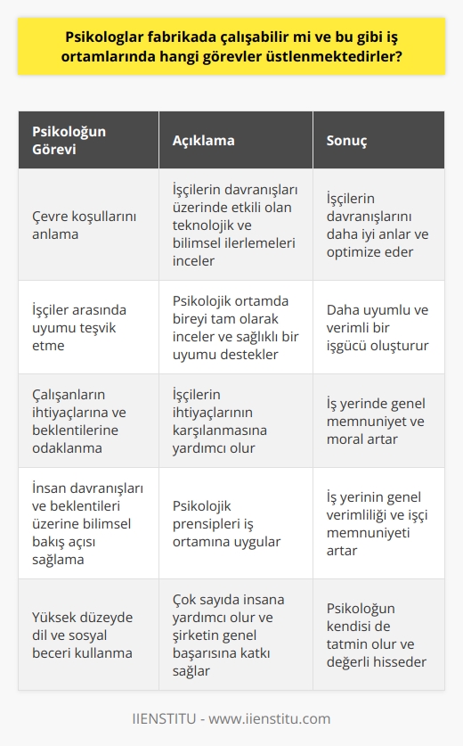 Evet, psikologlar fabrikada çalışabilir ve genellikle endüstriyel veya örgüt psikolojisi adı verilen bir alanda uzmanlaşmışlardır. Bu alan 1970li yıllara kadar endüstri psikolojisi olarak adlandırılıyordu ve bilim ve meslek olarak geniş bir konu dağılımına sahiptir. Bu dallar, iş ortamında insanların ne şekilde davrandığını incelemek ve meydana gelen sorunların çözüm yolunu bulmak için çalışır. Bu konuda uzmanlaşmış psikologlar genellikle üniversitede lisans ve sonrasında yüksek lisans eğitimi almış olmalıdır.   Fabrikalarda çalışan endüstriyel psikologlar çeşitli görevler üstlenirler. Öncelikli olarak, işin niteliği, niceliği ve biçimi üzerinde etkili olan teknolojik ve bilimsel ilerlemeler nedeniyle işçilerin davranışı üzerinde büyük bir etkisi olan çevre koşullarını anlamaya çalışırlar. Dahası, psikolojik ortamda birey tam olarak incelendiğinde, işçiler arasında sağlıklı ve verimli bir uyumu teşvik ederler.  Örgüt ve endüstriyel psikolojik görevlerinin diğer bir önemli yönü, bireyin beklentilerinin karşılanmasıdır. Psikologlar, çalışanlarının ihtiyaçlarına ve beklentilerine odaklanarak ve bu ihtiyaçların karşılanmasına yardımcı olarak, iş yerinde genel olarak memnuniyet ve moralin artmasına yardımcı olabilirler. Bu sayede, fabrika ortamında daha uyumlu ve verimli bir işgücü oluşturmak mümkün hale gelebilir.  Sonuç olarak, psikologların fabrika ortamında önemli bir rolü vardır ve birçok farklı görevleri vardır. İnsan davranışları ve beklentileri üzerine bilimsel bir bakış açısı sağlayarak, psikologlar iş yerinin genel verimliliğini ve işçi memnuniyetini artırmakta önemli bir rol oynarlar. Yüksek düzeyde bir dil ve sosyal beceri gerektiren bu iş, çok sayıda insana yardımcı olmanın yanı sıra şirketin genel başarısına da katkı sağlar.