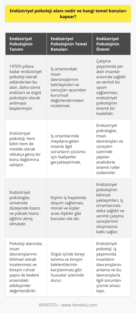 Endüstriyel Psikoloji Alanının Tanımı ve Temel Konuları  Endüstriyel psikoloji, 1970li yıllara kadar bu isimle anılmakta olup, ardından endüstri ve örgüt psikolojisi olarak adlandırılmıştır. Hem bilim hem de meslek olarak oldukça geniş bir konu dağılımına sahip olan bu dal, bir yandan iş ortamındaki insan davranışlarının belirleyicileri ve sonuçları açısından kurumsal değerlendirmeleri incelemeye çalışırken, diğer yandan iş ortamlarında meydana gelen insanla ilgili sorunların çözümü için faaliyetler gerçekleştirmektedir.  Endüstriyel Psikologların Nitelikleri ve Eğitimi  Örgüt ve endüstri psikolojisi üzerine uzmanlaşan endüstriyel psikologlar, bu konuda üniversite düzeyinde lisans ve sonrasında yüksek lisans eğitimi almış olmaları beklenir. Psikoloji alanında, insan davranışlarının bilimsel olarak incelenmesi söz konusudur. Ayrıca, bireyin ruhsal yapısı ile kendi bedeni arasındaki etkileşimden kaynaklanan durumlar da değerlendirilir.  Çalışma Hayatına Yansıyan Psikoloji Dalları  Sanayileşmenin ilk yıllarından itibaren çalışma hayatı, psikolojinin ilgili alanlarından biri haline gelmiştir. Endüstri psikolojisinin yanı sıra çalışma psikolojisi, örgüt psikolojisi ve iş psikolojisi gibi farklı psikoloji dalları, çalışma yaşamını konu edinmiştir. Bu dalların ele aldığı temel konular arasında, kişinin iş hayatında doyum sağlaması, morali ve kişiler arası ilişkiler yer almaktadır.  İş Ortamında Sağlıklı ve Verimli Uyumun Önemi  Çalışma yaşamında yer alan insanlar arasında sağlıklı ve verimli bir uyum sağlanması, psikolojik olarak bireyin tam olarak incelenmesi ile mümkün olmaktadır. Bu nedenle, örgüt içinde öncelikle bireyi tanıma ve bireyin beklentilerinin karşılanması gibi hususlar önem arz etmektedir. Bu süreçte endüstriyel psikologlar, insan davranışları ve süreçleri üzerinde yapılan analizlerle önemli roller üstlenirler.  Sonuç olarak, endüstriyel psikoloji alanı, iş yaşamında insanların davranışlarını anlama ve bu davranışlarla ilgili sorunları çözme amacı taşır. Bu doğrultuda, endüstriyel psikologların uzmanlığı ve bilimsel yaklaşımları, iş ortamlarında daha sağlıklı ve verimli çalışma süreçlerinin oluşmasına katkı sağlar.