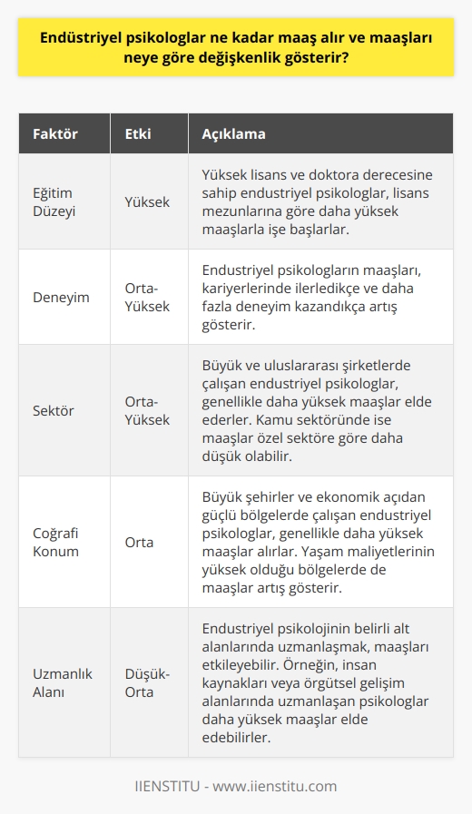Endüstriyel Psikologların Maaşları  Endüstriyel psikologlar, iş dünyasında insan davranışlarını analiz ederek, çalışanların performanslarını ve verimliliğini artırmaya odaklanırlar. Maaşlarında yaşanan değişkenlik, çeşitli faktörlere bağlıdır.  Eğitim ve Deneyim Faktörleri  Endüstriyel psikologlar genellikle lisans ve yüksek lisans düzeyinde eğitim almışlardır. Yüksek lisans ve doktora derecelerine sahip olanlar, daha yüksek   yle iş piyasasına girerler. Deneyim de endüstriyel psikologların maaşlarında önemli bir etkiye sahiptir. Kariyerlerinde ilerledikçe ve daha fazla deneyim kazandıkça maaşları artmaktadır.  Sektörel Farklılıklar  Endüstriyel psikologların çalıştığı sektörler, maaşları üzerinde etkili olan bir diğer faktördür. Özellikle büyük ve uluslararası şirketlerde, endüstriyel psikolog maaşları daha yüksek olabilir. Ayrıca, maaşlar kamu ve özel sektör arasında da farklılık gösterebilir. Kamu sektöründe görev yapan endüstriyel psikologlar genellikle özel sektöre göre daha düşük maaşlara sahiptir.  Coğrafi Konum  Endüstriyel psikologların çalıştığı ülke ve bölge de maaşlar üzerinde etkili olan faktörlerdendir. Büyük şehirlerde ve ekonomik açıdan güçlü bölgelerde çalışan endüstriyel psikologlar, genellikle daha yüksek maaşlar elde etmektedirler. Bunun yanı sıra, yaşam maliyetlerinin yüksek olduğu bölgelerde endüstriyel psikolog maaşları da artış gösterir.  Sonuç olarak, endüstriyel psikologların maaşları; eğitim, deneyim, sektör, coğrafi konum gibi faktörlere göre değişkenlik gösterir. Bu alandaki uzmanlar, niteliklerine ve çalışma koşullarına göre maaş beklentilerini yönlendirebilirler.