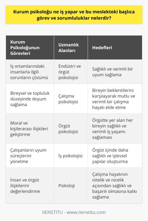 Kurum Psikoloğu ve Görevleri  Kurum psikoloğu, endüstri ve örgüt psikolojisi alanında uzmanlaşarak çalışma hayatındaki insan davranışları, ruhsal yapısı ve insanlar arasındaki etkileşimleri inceleyen bir meslek dalıdır. Bu mesleğin temel görev ve sorumlulukları, iş ortamlarındaki insanlarla ilgili sorunların çözümü, bireysel ve topluluk düzeyinde doyum sağlama, moral ve kişilerarası ilişkiler, sağlıklı ve verimli bir uyum sağlama ve bireyin beklentilerini karşılayarak örgüt içinde mutlu ve verimli bir çalışma hayatı elde etmeye yönelik uygulamalar yapmaktır.  Çalışma Psikolojisi Uygulamaları  Kurum psikologları, çalışma psikolojisi, örgüt psikolojisi ve iş psikolojisi gibi farklı psikoloji dallarında eğitim almış ve bu alanlarda çalışmalarını yürütmektedirler. Psikoloji, genel hatlarıyla insan davranışlarının bilimsel olarak incelenmesi şeklinde ifade edilmektedir. Bu çerçevede, kurum psikologları insan davranışlarının belirleyicileri ve sonuçları açısından kurumsal değerlendirmeleri yürütmektedirler.  Çalışanların Uyum Süreçleri  Çalışma hayatı, sanayileşmenin ilk yıllarından itibaren günümüze kadar sürekli artan değerlerle psikolojinin ilgili alanlarından biri haline gelmiştir. Bu bağlamda, kurum psikologları, çalışanların uyum süreçlerine yönelik çalışmalarda bulunmaktadır. Bu süreçler, bireyin ruhsal yapısıyla kendi bedeni ve diğer çalışanlarla olan etkileşimleri açısından önemlidir.  Birey ve Örgüt İlişkisi  Kurum psikologları, örgüt içinde öncelikle bireyi tanıyarak, bireyin beklentilerinin karşılanması gibi hususlar üzerinde çalışmaktadır. Bu sayede, örgütte yer alan her bireyin sağlıklı ve verimli iş yaşamı sağlaması amaçlanmaktadır. Aynı zamanda, çözüm yollarının ortaya koyulması ve psikolojik ortamda bireyin tam olarak incelenmesiyle, örgüt içinde daha sağlıklı ve işlevsel yapılar ortaya çıkmaktadır.  Sonuç olarak, kurum psikoloğu hem bir bilim hem de bir meslek olarak çalışma hayatında önemli bir yer tutmaktadır. Bu alanın başlıca görev ve sorumlulukları arasında, insan ve örgüt ilişkilerinin değerlendirilmesi, çalışanların uyum süreçlerinin yönetilmesi, birey ve topluluk düzeyinde sağlıklı ve verimli çalışma ortamlarının oluşturulmasıdır. Bu nedenle, kurum psikoloğu mesleği, çalışma hayatının nitelik ve nicelik açısından sağlıklı ve başarılı olması için önemli bir katkı sağlamaktadır.