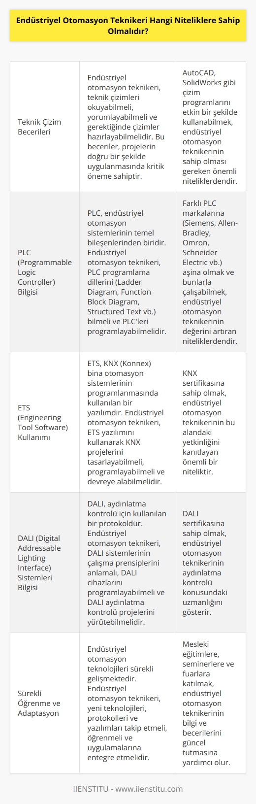 Endüstriyel otomasyon teknikeri, teknik çizimler de yapılabileceği için bu becerilerini geliştirmesi önemlidir. PL   bilgisine ve tecrübesine sahip olmalı ve bunların yanı sıra ETS yazılımını kullanabilme becerisi göstermesi beklenir. Dali sistemleri konusunda bilgi sahibi olmaları da mesleki gelişim açısından oldukça önemli olduğu gibi aranana önemli özellikler arasında sıralanabilir.