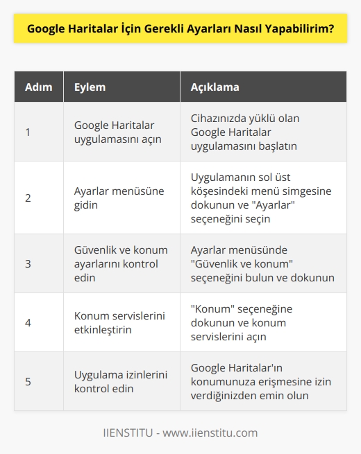Cevap: Google Harita ayarlarını yapmak için öncelikle Google Haritalar uygulamasını açmanız gerekir. Ardından, Ayarlara giderek Güvenlik ve konum ayarlarını kontrol edin. Son olarak, Konum servislerini etkinleştirmek için Konum servislerini açın. Bu seçenek etkinleştirildiğinde, Google Haritalar artık konumunuzu algılayabilir.