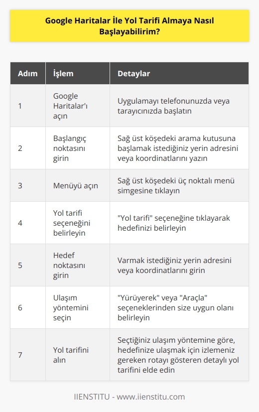 1. Google Haritalar uygulamasını telefonunuzda veya tarayıcınızda açın.  2. Sağ üst köşedeki arama kutusuna başlamak istediğiniz yerin adresini veya koordinatlarını girin.  3. Sağ üst köşedeki üç noktalı menü simgesine tıklayın.  4.  Yol tarifi  seçeneğini seçin.  5. Hedef adresinizi veya koordinatlarını girin.  6. Yol tarifi almak için iki seçenek vardır:  Yürüyerek  veya  Araçla .  7. Seçtiğiniz seçeneğe göre, istediğiniz yerlere kadar olan rotayı gösteren yol tarifini alacaksınız.