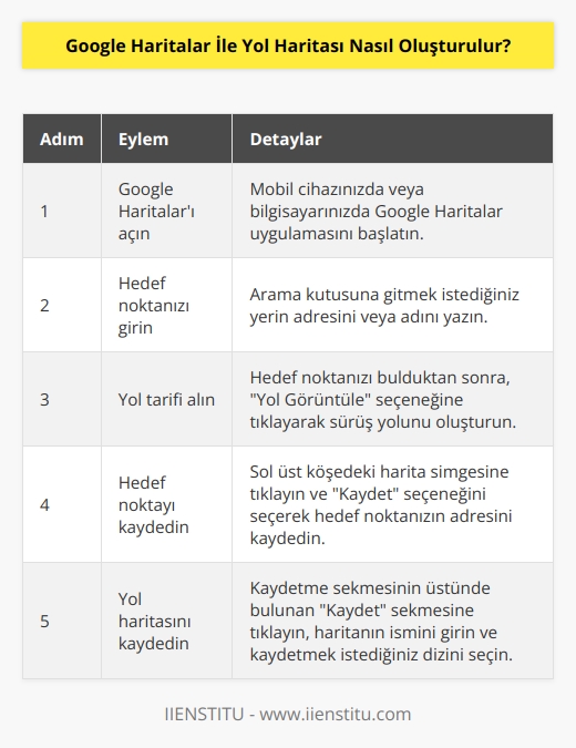 1. Google Haritalar uygulamasını açın.  2. Arama kutusuna hedef noktanızın adresini girin.  3. Göndere tıklayın.  4. Sürüş yolunu oluşturmak için, yukarıdaki menüden  Yol Görüntüle  seçeneğini seçin.  5. Hedef noktanızın adresini kaydetmek için, sol üst köşedeki harita simgesine tıklayın ve ardından  Kaydet  seçeneğini seçin.  6. Yol haritanızı kaydetmek için, kaydetme sekmesinin üstünde bulunan  Kaydet  sekmesine tıklayın.  7. Yol haritanızın ismini girin ve kaydetmek istediğiniz dizini seçin.  8. Kaydete tıklayın ve yol haritanızın kaydolmasını bekleyin.