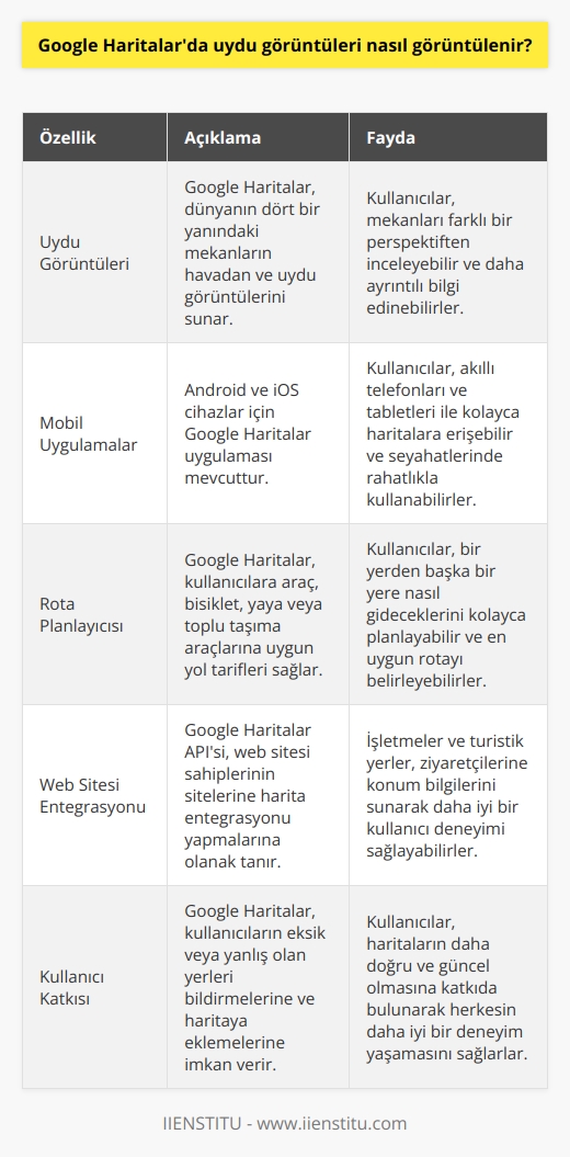Google Haritalarda uydu görüntüleri görüntüleme  Coğrafi arama motoru olarak öne çıkan Google Haritalar, dünyanın dört bir yanındaki mekanlar ve onlara giden yollar hakkında değerli bilgiler sunmaktadır. Google Harita ile kullanıcılar, mekânların havadan ve uydu görüntülerini de inceleyebilirler. Bu sayede, insanlar hem günlük yaşamlarında hem de seyahatlerde akıllı telefonlarının yardımı ile rahatça dolaşabilirler.  Mobil cihazlar için uygulama seçenekleri  Android bir telefon kullanıcıları için, Google Haritalar uygulaması büyük ihtimalle cihazlarına zaten yüklüdür. Eğer cihazda bu uygulama bulunmuyorsa, Google Play Storedan kolaylıkla indirilebilir. İphone veya iPad kullanıcıları ise, App Store’dan Google Haritalar uygulamasını edinebilirler.  Google Haritaların sunduğu hizmetler  Bu web tabanlı haritalama hizmeti, kullanıcılarına geleneksel yol haritalarının yanı sıra, uydu görüntülerini sunar. Özellikle bazı şehirlerde, sokak görünümlerine erişim sağlayarak araçlardan çekilen fotoğrafları içeren görüntüler sunar. Ayrıca rota planlayıcısı sayesinde, kullanıcılar bir yerden başka bir yere gitmek istediklerinde, araç, bisiklet, yaya veya toplu taşıma aracına uygun yol tarifleri alabilirler.  Web sitesi entegrasyonu  Google Haritalar API’si sayesinde, web sitesi sahipleri sitelerine harita entegrasyonunu yaparak ziyaretçilerin kullanımına sunabilirler. Bu, özellikle işletmeler ve turistik yerler için önemli bir avantaj sağlar.  Kullanıcılara yer ekleme imkanı  Google Haritalar, her ne kadar dünya genelinde geniş bir adres ve işletme veri tabanına sahip olsa da, bazen haritada eksik veya hatalı mekanlarla karşılaşılabilir. Bu gibi durumlarda, Google Haritalar uygulaması kullanıcılarına eksik veya yanlış olan yerleri bildirme ve düzeltilmesi için haritaya ekleme imkanı tanır.  Sonuç olarak, Google Haritalar sayesinde insanlar, uydu görüntülerini kullanarak dünya çapındaki mekanlar ve yollar hakkında bilgi sahibi olabilirler. Aynı zamanda haritada eksik veya yanlış görülen yerleri bildirerek, daha doğru ve güncel haritaların oluşturulmasına katkı sağlarlar.