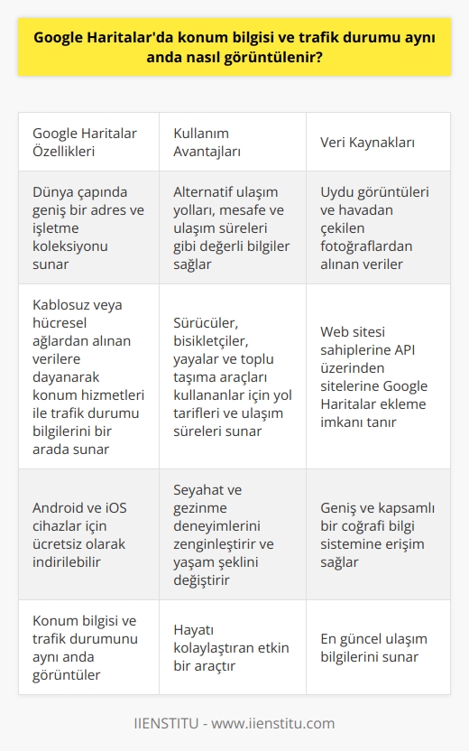 Google Haritaların Avantajları ve Kullanımı  Geliştirilen harita uygulamaları sayesinde, insanlar artık seyahat ve gezinme süreçlerini kolayca planlayabilmekte ve bunlara bağlı olarak yaşam şekillerini değiştirebilmektedir. Bu uygulamalar arasında en popüler olanı ise şüphesiz ki Google Haritalardır. Google Haritalar, kullanıcılarına coğrafi konum bilgisi ve trafik durumu gibi önemli verileri sağlayarak etkin bir şekilde ulaşım alternatifleri sunar. Peki, Google Haritalarda konum bilgisi ve trafik durumu aynı anda nasıl görüntülenir?  Google Haritalar Kullanımı ve Özellikleri  Google Haritalar, kullanıcılarına dünya çapında geniş bir adres ve işletme koleksiyonu sunar ve kablosuz veya hücresel ağlardan alınan verilere dayanarak konum hizmetleri ile trafik durumu bilgilerini bir arada sunar. Uygulama, Android ve iOS cihazlar için kullanılabilir ve bu cihazlarda Google Haritalar uygulaması ücretsiz olarak indirilebilir.  Konum ve Trafik Durumu Görüntüleme  Google Haritalar kullanırken, konum bilgisi ve trafik durumu aynı anda görüntülemek için öncelikle uygulamayı açarak konumunuzu ve varış noktanızı belirtmelisiniz. Ardından, harita üzerinde yolculuk planı ve trafik durumu görsel olarak görüntülenir. Rota planlayıcısı, belirli bir konumdan diğerine seyahat etmek isteyen sürücüler, bisikletçiler, yayalar ve toplu taşıma araçları kullananlar için yol tarifleri ve ulaşım süreleri sunar.  Alınan Verilerin Kullanımı  Google Haritalar, uydu görüntüleri ve havadan çekilen fotoğraflardan alınan verilere istinaden kullanıcılarına en güncel ulaşım bilgilerini sunar. Aynı zamanda, sistem web sitesi sahiplerine API üzerinden sitelerine Google Haritalar ekleyebilme imkanı tanır. Bu sayede, internet kullanıcıları geniş ve kapsamlı bir coğrafi bilgi sistemine erişebilirler.  Sonuç olarak, Google Haritalar kullanıcılarına sadece konum bilgisi ve trafik durumu değil, aynı zamanda alternatif ulaşım yolları, mesafe ve ulaşım süreleri gibi değerli bilgiler sunarak hayatı kolaylaştıran etkin bir araçtır. Artık akıllı telefonların yardımıyla harita uygulamaları kullanarak seyahat ve gezinme deneyimlerimizi zenginleştiriyor ve yaşam şeklimizi değiştiriyoruz.