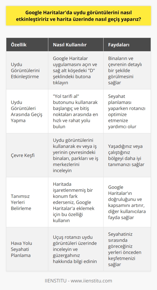 Google Haritalarda uydu görüntülerini etkinleştirme ve bu görüntüler arasında nasıl geçiş yapılacağı, teknolojinin hayatımıza kattığı kolaylıklar arasında yer alır. Bu konuda ilk adım, Android veya IOS işletim sistemine sahip bir cihazda Google Haritaların açılmasıdır.  Uygulamanın açıldığı ekranda, ekranın sağ alt köşesinde D biçiminde olan bir buton bulunur ve bu buton, uydu görüntülerini etkinleştirmek için kullanılır. Bu butona tıkladığınızda, harita görünümü uydu görüntüsüne geçiş yapar ve bu sayede binaların detaylı bir şekilde görülmesine olanak sağlar. Bu görüntüler, Googleın uydularından alınan fotoğraflardır ve bu nedenle oldukça net ve detaylıdır.  Bu özellik, özellikle hiç gitmediğimiz yerler hakkında detaylı bilgi edinmemizi sağlar. Özellikle hava yolu ile seyahat edecek olanlar, uçuş rotası üzerinde bulunan yerleri görmek için bu özelliği kullanabilirler. Ayrıca bu özelliği kullanarak, ev veya iş yerlerimizin çevresinde bulunan binaları, parkları, iş merkezlerini ve daha pek çok alanı ayrıntılı bir şekilde inceleyebiliriz.  Google Haritalarda uydu görüntülerini etkinleştirdikten sonra, bu görüntüler arasında geçiş yapmak için ise yol tarifi al butonu kullanılır. Bu buton, harita üzerinde gitmek istediğimiz yerin konumunu belirledikten sonra aktif olur ve bu sayede belirttiğimiz başlangıç ve bitiş noktaları arasında en hızlı ve en rahat yolun neresi olduğunu görmemizi sağlar.  Google Haritalar, dünyadaki coğrafi bölgeler hakkında detaylı bilgi sağlar, ancak bazen haritada belirli bir konumun işaretlenmediğini görürsünüz. Ancak Google Haritalar, kullanıcılarına tanımsız yerleri belirleme ve haritaya eklemeye izin verir. Bu yeni bilgiler, Google Haritaların dünya çapında geniş bir adres ve işletme koleksiyonunu sürekli olarak güncelleme yeteneğini artırır. Bu özellik, aynı zamanda Google Haritaların güncel ve doğru bilgiler sunma kapasitesini de artırır.