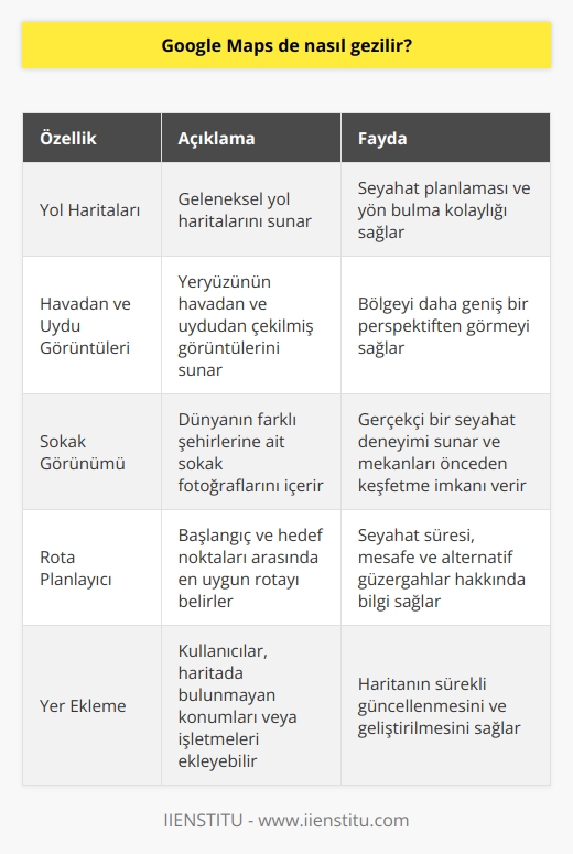 Google Haritalar ile Gezinme ve Kullanım Kolaylığı  Akıllı cihazlarla uyumlu harita uygulamaları sayesinde, insanların seyahat ve yaşam şekilleri büyük ölçüde değişmiştir. Bu uygulamalar arasında en popüler ve yaygın olarak kullanılan Google Haritalar (Google Maps), dünya üzerindeki konumları ve çevreyi anlamamızı sağlayan coğrafi bir arama motoru olarak hizmet vermektedir. Özellikle hiç görmediğimiz mekânlara giden yollar, trafik durumu, alternatif güzergâhlar, mesafe ve ulaşım süreleri gibi birçok faydalı bilgiye erişmemizi sağlayan bu uygulama sayesinde, seyahatlerimiz daha kolay ve verimli hale gelmektedir.  Google Haritalar Kullanımı ve Özellikleri  Android telefonlar için genellikle ön yüklü olarak gelen Google Haritalar uygulaması, iPhone ve iPad kullanıcıları için ise AppStore üzerinden indirilebilir. Uygulamanın sunduğu hizmetler arasında, geleneksel yol haritalarının yanı sıra havadan ve uydu görüntüleri, bazı şehirler için sokak görünümleri ve rota planlayıcı özelliği bulunmaktadır. Google Haritalar APIsi sayesinde, web sitesi sahipleri de sayfalarına Google Haritaları ekleyerek ziyaretçilerine daha iyi bir kullanıcı deneyimi sunabilirler.  Konum Hizmetleri ve Sokak Görünümü  Google Haritalar, kablosuz ve hücresel ağlardan alınan verilere dayanarak kullanıcılarına konum hizmeti sunar. Ayrıca, dünyanın farklı şehirlerine ait sokak fotoğraflarını içeren Google Sokak Görünümü özelliği ile kullanıcılar daha gerçekçi bir seyahat deneyimi yaşayabilirler. Bu sayede, dünya çapında geniş bir adres ve işletme koleksiyonu Google Haritalar kullanıcılarının hizmetine sunulur.  Yer Ekleme İmkanı  Google Haritalar uygulamasında, henüz haritaya işlenmemiş konumlar veya işletmeler fark edilirse kullanıcılar tarafından haritaya eklenebilir. Bu ekleme işlemi sırasında, yapılan bildirimin incelenmesi ve onay sürecinden geçmesi nedeniyle biraz zaman alabilir. İster masaüstü sürümünü ister mobil iOS veya Android uygulamasını kullanın, Google Haritalara yer ekleme işlemleri oldukça kolay ve pratiktir.  Sonuç olarak, Google Haritalar uygulaması kullanıcılarının yaşamlarını ve gezinme deneyimlerini büyük ölçüde kolaylaştıran önemli bir dijital araçtır. Coğrafi bilgiler, rota planlaması ve konum temelli hizmetlerin kullanılabilirliği sayesinde, bireyler ve işletmeler için değerli fırsatlar ve avantajlar sunmaktadır.