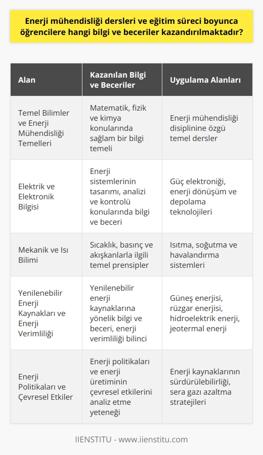 Temel Bilimler ve Enerji Mühendisliği Temelleri  Enerji mühendisliği dersleri ve eğitim süreci boyunca öğrencilere, temel bilimlerden oluşan matematik, fizik ve kimya konularında sağlam bir bilgi temeli kazandırılmaktadır. Bu temel bilimler, enerji mühendisliği disiplinine özgü temel derslerle desteklenmektedir.  Elektrik ve Elektronik Bilgisi  Enerji mühendisleri, enerji sistemlerinin tasarımı, analizi ve kontrolü konularında bilgi ve beceri kazanmaktadır. Bu kapsamda, enerji mühendisliği öğrencilerine elektrik ve elektronik bilgisi verilerek, enerji sistemlerinin anahtar bileşenleri olan güç elektroniği, enerji dönüşüm ve depolama teknolojileri üzerinde çalışmaya başlamaları sağlanmaktadır.  Mekanik ve Isı Bilimi  Öğrenciler, sıcaklık, basınç ve akışkanlarla ilgili temel prensipleri öğrenerek, enerji mühendisliği ile ilişkili mekanik ve ısı biliminde yetkinlik kazanmaktadır. Bu sayede öğrenciler, ısıtma, soğutma ve havalandırma sistemleri gibi enerji ihtiyacının önemli bir kısmını karşılayan uygulamalar üzerinde çalışabilecek bilgi ve becerilere sahip olmaktadırlar.  Yenilenebilir Enerji Kaynakları ve Enerji Verimliliği  Enerji mühendisliği eğitimi sürecinde, öğrencilere yenilenebilir enerji kaynaklarına yönelik bilgi ve beceri kazandırılmaktadır. Güneş enerjisi, rüzgar enerjisi, hidroelektrik enerji ve jeotermal enerji gibi doğal kaynaklardan enerji üretim teknikleri ve uygulamaları detaylı olarak incelenmektedir. Ayrıca, enerji verimliliği hakkında bilinci yüksek bireyler olmaları ve bu konuda projeler geliştirebilmeleri amaçlanmaktadır.  Enerji Politikaları ve Çevresel Etkiler  Enerji mühendisliği eğitimi boyunca, enerji politikaları ve enerji üretiminin çevresel etkileri üzerinde önemli bir odak sağlanmaktadır. Bu sayede, enerji kaynaklarını ve enerji üretiminin sürdürülebilirliğini analiz edebilecek yetenekte mezunlar yetiştirilmektedir. Ayrıca, enerji üretiminin çevresel etkilerini ve sera gazı azaltma stratejilerini değerlendirebilecek bilgi ve becerilere sahip olmaları hedeflenmektedir.  Sonuç olarak, enerji mühendisliği eğitimi sürecinde öğrencilere, enerji üretimi, enerji dönüşüm teknolojileri, enerji verimliliği, yenilenebilir enerji kaynakları ve enerji politikaları ile ilgili bilgi ve beceriler kazandırılmaktadır. Bu eğitim süreci sayesinde enerji mühendisleri, enerji kaynaklarının sürdürülebilir ve çevre dostu kullanımına katkı sağlayabilecek profesyoneller olarak yetişmektedirler.