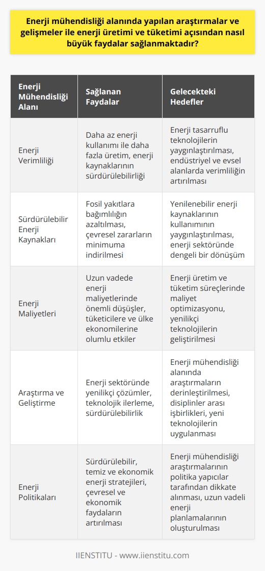 Enerji Mühendisliği Araştırmaları  Enerji mühendisliği alanında yapılan araştırmalar ve teknolojik gelişmeler, enerji üretimi ve tüketimi açısından büyük faydalar sağlamaktadır. Bu faydalar, enerji verimliliği artışı, sürdürülebilir enerji kaynaklarının kullanımının yaygınlaşması ve enerji maliyetlerinin azalması olarak özetlenebilir.  Enerji Verimliliğinin Artışı  Enerji mühendisliği araştırmaları sayesinde, enerji verimliliği önemli ölçüde artmaktadır. Yeni teknolojiler ve enerji tasarrufu sağlayan sistemler, endüstriyel ve evsel alanlarda daha az enerji kullanarak daha fazla ürün ve hizmet üretmeye olanak tanımaktadır. Bu sayede, enerji ihtiyacı azalmakta ve enerji kaynaklarının sürdürülmesine katkı sağlanmaktadır.   Sürdürülebilir Enerji Kaynaklarının Yaygınlaşması  Enerji mühendisliği ile yapılan çalışmalar, fosil yakıtların aşırı kullanımının yol açtığı çevresel ve ekonomik sorunların üstesinden gelmeyi amaçlamaktadır. Sürdürülebilir enerji kaynaklarına odaklanan bu çalışmalar, güneş, rüzgar ve hidroelektrik enerjisinin kullanımını yaygınlaştırarak enerji sektöründeki dengeleri değiştirmekte ve enerji üretiminin çevreye verdiği zararı azaltmaktadır.  Enerji Maliyetlerinin Azalması  Enerji mühendisliği alanında yapılan araştırmalar, enerji üretim ve tüketim süreçlerinin maliyetlerini düşürmeyi hedeflemektedir. Yenilenebilir enerji sistemlerinin geliştirilmesi ve enerji verimliliğini artıran teknolojik yenilikler, uzun vadede enerji maliyetlerinde önemli oranda azalmaya yol açmaktadır. Bu durum, hem tüketicilerin bütçelerine hem de ülkelerin enerji politikalarına ve ekonomilerine olumlu etkiler sağlamaktadır.  Sonuç olarak, enerji mühendisliği alanındaki araştırma ve gelişmeler, enerji üretimi ve tüketimi açısından büyük faydalar sağlamaktadır. Bu süreç, enerji verimliliğini artıran, çevreyi koruyan ve ekonomik faydalar sağlayan enerji politikaları doğrultusunda devam etmektedir. Enerji mühendisliği, gelecekte enerji sektörünü daha sürdürülebilir, temiz ve ekonomik hale getirmeye yönelik çalışmalarını sürdürecektir.
