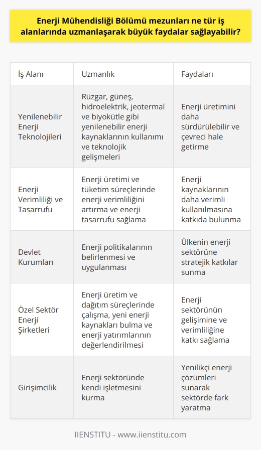 Enerji Mühendisliği Bölümü Mezunlarının İş Alanları ve Faydaları  Enerji, dünyanın önemli kaynaklarından biri olarak karşımıza çıkmakta ve bu sektörde yer almak isteyenler için enerji mühendisliği bölümü büyük öneme sahiptir. Enerji mühendisliği bölümü mezunları, enerji kaynağı olan doğal ve yapay yolların kullanımı konusunda uzmanlaşarak büyük faydalar sağlayabilir. Bu alanlarda uzmanlaşmış enerji mühendisleri, doğal ve yapay kaynakların enerji üretimine daha verimli ve çevreci bir şekilde dönüştürülmesine katkı sağlayabilir.  Yenilenebilir Enerji Teknolojilerinde Uzmanlaşma  Günümüzde enerji mühendisliği mezunları, özellikle yenilenebilir enerji teknolojileri alanında büyük faydalar sağlayabilirler. Bu alanda uzmanlaşmış mühendisler, rüzgar, güneş, hidroelektrik, jeotermal ve biyokütle gibi yenilenebilir enerji kaynaklarının kullanımını ve teknolojik gelişmelerini destekleyerek enerji üretimini daha sürdürülebilir ve çevreci bir hale getirebilirler.  Enerji Verimliliği ve Tasarrufu Artırma  Enerji mühendisliği mezunları, enerji verimliliği ve enerji tasarrufu konularında da büyük faydalar sağlayabilirler. Enerji üretimi ve tüketim süreçlerinde enerji verimliliğini artırarak enerji tasarrufu sağlamak ve enerji kaynaklarının daha verimli kullanılmasına katkıda bulunmak bu mezunların önemli bir iş alanıdır.  Büyük Şirketlerde ve Devlet Kurumlarında İş Olanakları  Enerji mühendisliği bölümü mezunlarının kariyer olanakları oldukça geniştir. Mezunlar, devlet kurumlarında enerji politikalarının belirlenmesi ve uygulanmasında görev alabilirler. Ayrıca özel sektördeki enerji şirketlerinde, enerji üretim ve dağıtım süreçlerinde çalışarak ülkenin enerji sektörüne büyük katkılar sunabilirler. Bu alanlarda çalışarak enerjinin önemi daha fazla anlaşılan bir dönemde, yatırımcılara yeni enerji kaynakları bulmak ve enerji yatırımlarının değerlendirilmesi konusunda önemli fırsatlar sunabilirler. Ayrıca mezunlar, kendi işletme sahibi olarak da enerji sektöründe fark yaratabilirler.  Sonuç olarak, enerji mühendisliği bölümü mezunları, enerji sektöründe doğal ve yapay kaynakların kullanımı konusunda uzmanlaşarak büyük faydalar sağlayacak iş alanlarında görev alabilir ve enerji sektörüne katkıda bulunabilirler. Bu sayede, enerji kullanımının daha verimli, sürdürülebilir ve çevreci bir hale gelmesine önemli katkılar sunarak, enerji sektörünün geleceği için önemli bir rol üstlenirler.