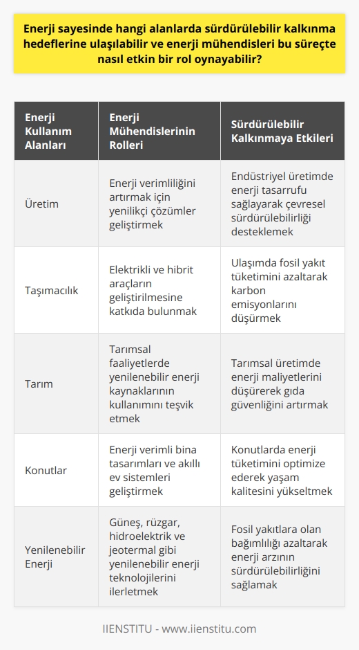 Enerji ve Sürdürülebilir Kalkınma Hedefleri  Üretimden taşımacılığa, tarımdan konutlara kadar birçok alanda enerji kullanılır. Enerjinin doğru ve etkin kullanımı, hem ekonomik büyüme hem de çevresel sürdürülebilirlik açısından önemlidir. Bu nedenlerden ötürü, enerji alanında sürdürülebilir kalkınma hedeflerine ulaşmak mümkün olabilir.  Enerji Mühendislerinin Rolü  Enerji mühendisleri, bu süreçte etkin bir rol oynayabilirler. Yaratıcı ve etkin çözümler üretebilir, yeni teknolojiler geliştirebilir ve enerji verimliliğini artırmak için stratejiler geliştirebilirler. Aynı zamanda, mühendisler enerji kaynaklarının çevresel etkisini azaltma ve kaynakların sürdürülebilirliğini sağlama konularında önemli bir rol oynarlar.  Doğru ve Daha İyi Enerji Kullanımı  Enerji mühendislerinin enerji verimliliğini, enerji tasarrufunu ve yenilenebilir enerji kullanımını geliştirmedeki rolleri, doğru ve daha iyi enerji kullanımı için kritik öneme sahiptir. Bu, sürdürülebilir kalkınma hedeflerine ulaşmayı sağlar ve enerjinin tüm insanlar için uygun maliyetli ve erişilebilir olmasını sağlar.  Sonuç   Sonuç olarak, enerji alanında gelişmeler, enerji mühendisliğinin bilgi ve becerileri sayesinde gerçekleşir. Bu, enerjinin daha verimli kullanılmasını ve aynı zamanda çevresel sürdürülebilirliği geliştirecek teknolojilerin ilerlemesini mümkün kılar.