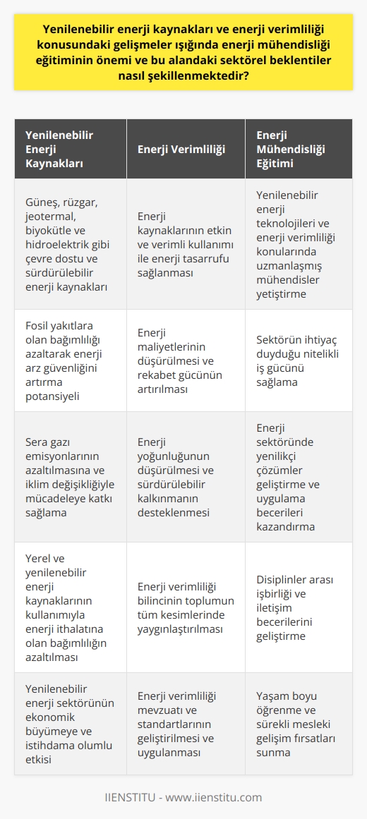 Türkiye ve dünya genelinde yenilenebilir enerji kaynakları ve enerji verimliliği konularına olan ilgi hızla artmaktadır. Bu gelişmeler, enerji mühendisliği eğitiminin önemini daha da vurgulamaktadır. Özellikle yenilenebilir enerji teknolojileri alanında bilgi ve tecrübe sahibi olan enerji mühendisleri, gelecekte büyük talep görecektir. Eğitim konusunda yapılacak geniş kapsamlı yatırımlar, hem enerji verimliliği konusundaki bilinç düzeyini artıracak hem de sektörün ihtiyaç duyduğu nitelikli iş gücünü yetiştirecektir.  Dünya genelinde enerji ihtiyacı hızla artarken, enerji kaynaklarının etkin ve verimli kullanılması büyük önem taşımaktadır. Bu durum, enerji mühendisliği mesleğini cazip kılmaktadır. Enerji mühendisleri, enerji kullanımında ve tasarrufunda lider olacak, enerji yönetimi, enerji verimliliği, enerji denetimi ve enerji hizmetleri alanlarında aktif rol oynayacaklardır.   Enerji mühendisliği eğitiminin önemi tüm sektörler tarafından kabul edilmekte ve bu alanda yetişmiş mühendislere olan talep artmaktadır. Özellikle yenilenebilir enerji teknolojileri konusunda eğitim almış olan mühendisler, enerji sektörünün paydaşları tarafından büyük talep görmektedir. Bu durum, eğitim programlarının genişlemesine ve daha fazla öğrencinin bu alanda eğitim almasına yol açacaktır.  Sonuç olarak, yenilenebilir enerji kaynakları ve enerji verimliliği konularındaki gelişmeler, enerji mühendisliği eğitiminin önemini artırmaktadır. Bu alanda eğitim alan mühendisler, sektörün ihtiyaçlarına cevap verebilecek bilgi ve becerilere sahip olacaktır. Bu durum, hem enerji sektöründe hem de tüm toplumda enerji verimliliğinin artmasına ve enerji kaynaklarının sürdürülebilir bir şekilde kullanılmasına katkı sağlayacaktır.