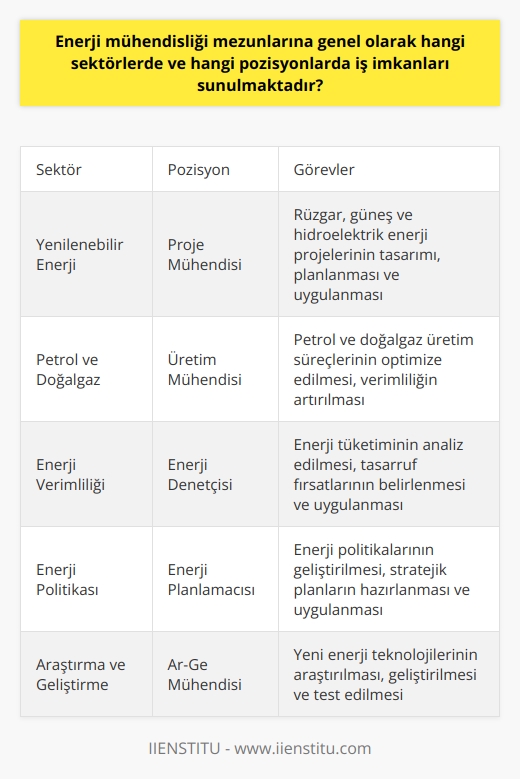Enerji mühendisliği mezunları, enerji sektörünün her alanında iş imkanlarına sahiptir. Sürdürülebilir enerji, yenilenebilir enerji, petrol ve doğalgaz, elektrik, rüzgar ve güneş enerjisi gibi sektörler enerji mühendislerine geniş iş olanakları sunmaktadır. İster kamu sektöründe ister özel sektörde olsun, enerji mühendisliği mezunları, şirketlerin enerji tüketimini ve enerji verimliliğini yönetmek, enerji politikalarını belirlemek ve uygulamak, enerji projelerini tasarlamak ve uygulamak, enerji altyapısını yönetmek ve iyileştirmek gibi bir dizi görev ve sorumluluk üstlenebilir.  Enerji mühendisliği mezunları için belirli sektörlerde iş imkanları vardır; bunlar arasında enerji üretimi ve dağıtımı, enerji tasarrufu ve verimlilik, enerji politikası ve planlaması, enerji araştırma ve geliştirme, enerji denetimi, enerji yönetimi ve danışmanlık hizmetleri bulunmaktadır. Bunların yanı sıra, enerji mühendisleri, petrol ve doğalgaz, nükleer enerji, kömür, hidroelektrik, rüzgar, güneş ve biyokütle enerjisi gibi birçok enerji kaynağı ile ilgili sektörlerde de istihdam edilebilirler.  Enerji mühendisliği mezunları çeşitli pozisyonlarda iş bulabilirler. Genel olarak, enerji mühendisliği mezunları, enerji üretimi ve dağıtımı, enerji tasarrufu ve verimlilik, enerji politika ve planlama, enerji araştırma ve geliştirme, enerji denetleme ve enerji yönetimi ve danışmanlık hizmetlerinde iş bulabilirler. Ayrıca enerji mühendisleri, enerji sistemleri ve ekipmanları tasarlamak ve inşa etmek, enerji teknolojileri ve uygulamaları araştırmak ve geliştirmek, enerji politikaları ve stratejileri belirlemek ve uygulamak, enerji maliyetlerini ve tüketimini kontrol etmek, enerji verimliliğini arttırmak ve enerji kaynaklarını sürdürülebilir bir şekilde yönetmek gibi görevlerde yer alabilirler.  Sonuç olarak, enerji mühendisliği mezunlarına geniş bir yelpazede iş imkanları sunulmaktadır. Bu mezunlar, enerji sektörünün çeşitli alanlarında geniş bir yelpazede görev ve sorumlulukları üstlenebilirler. Enerji mühendisliği, hem kamusal hem de özel sektörlerde kariyer fırsatları sunan, ilerlemeye açık bir alandır.