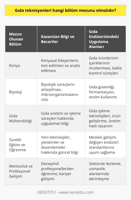 Gıda teknisyenleri genellikle Kimya, Biyoloji ve    bölümlerinden mezun olmaktadır. Gıda endüstrisi, geniş bir bilim dalını kapsamaktadır. Bu yüzden, bu sektörde çalışacak teknisyenlerin kimyasal bileşenler, biyolojik süreçler, ve gıda üretimi ile ilgili bilgilere sahip olmaları önemlidir. Kimya ve Biyoloji bölümlerinin sağladığı genel bilim bilgisi, gıda teknisyenlerine gıda ürünlerinin içerdikleri bileşenlerin test edilmesi ve analiz edilmesi konusunda yardımcı olmaktadır. Teknik bilgileri almak için  bölümü tercih edilebilir. Bu bölüm, teknisyenlerin gıda üretimi ve işleme süreçleri üzerinde uygulamalı bilgi sahibi olmalarını sağlar. Ancak, hangi bölümden mezun olursa olsunlar, gıda teknisyenleri için sürekli eğitim ve öğrenme son derece önemlidir. Çünkü gıda endüstrisi sürekli değişen bir alandır ve yeni teknolojiler, yöntemler ve düzenlemeler belirli aralıklarla ortaya çıkmaktadır. Bu nedenle, gıda teknisyenleri sadece akademik bilgiye değil, aynı zamanda iş öncesi ve iş sonrası eğitim programlarının yanı sıra atanmış mentorlar ve profesyonel gelişim fırsatları aracılığıyla sürekli öğrenme ve gelişmeye de ihtiyaç duyarlar.
