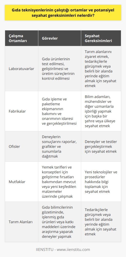 Gıda teknisyenleri, gıda güvenliği ve kalite kontrol alanında çalışan önemli uzmanlardır. Bu profesyoneller, farklı endüstriyel ortamlarda çalışırken, laboratuvarlardan fabrikalara, ofislerden mutfaklara kadar geniş çeşitlilik gösterebilir. Onların ana görevi, gıda ürünlerinin test edilmesi, geliştirilmesi ve üretim süreçlerinin kontrol edilmesidir.   Sıklıkla, gıda teknisyenlerinin işleri, gıda bilimcilerinin gözetiminde, işlenmiş gıda ürünleri veya katkı maddeleri üzerinde araştırma yaparak deneyler yapmayı içerir. Bu deneylerin sonuçları, güvenli ve kaliteli gıda ürünlerinin üretiminin sağlanması ve geliştirilmesi için önemlidir. Bir deney tamamlandıktan sonra, teknisyenler genellikle bulguları raporlar, grafikler ve sunumlarla dağıtabilir.  Ayrıca, gıda teknisyenleri, gıda işleme ve paketleme ekipmanının bakımını ve onarımının da idaresini ve gerçekleştirmektedirler. Ayrıca, yemek tarifleri ve konseptleri için geliştirme fırsatları bakımından mevcut veya yeni keşfedilen malzemeler üzerinde çalışabilme yetenekleri de bulunmaktadır.   Gıda teknisyenlerinin seyahat gereksinimleri ise genellikle iş tanımlarına ve görevlere göre değişiklik gösterir. Örneğin, bir gıda teknisyeni, tarım alanlarını ziyaret etmek, tedarikçilerle görüşmek veya belirli bir alanda yerinde eğitim almak için seyahat etmek zorunda kalabilir. Aynı şekilde, bir teknisyen, bilim adamları, mühendisler ve diğer uzmanlarla işbirliği yapmak, deneyler ve testler gerçekleştirmek, hatta yeni teknolojiler ve prosedürler hakkında bilgi toplamak için başka bir şehre veya ülkeye seyahat etmek zorunda olabilir.