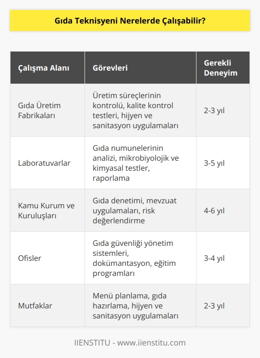 Birçok şirket, ekiplerinde düzenli teknoloji uzmanlarından biri olarak çalışmadan önce birkaç yıllık deneyime sahip bir Gıda Teknisyeni uzmanına ihtiyaç duymaktadır. Bu teknisyenler özel sektörde gıda üretimi yapan fabrikalarda, laboratuvarlarda, kamu kurum ve kuruluşlarında, görev yapmaktadırlar. Ayrıca ofislerde ve mutfak gibi ilgili alanlarda da iş imkanı bulabilmektedirler.