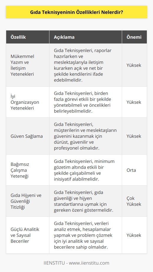 Gıda Teknisyenlerinin bir takım anahtar beceri özellikleri bulunmaktadır. Bunlar; mükemmel yazım ve    yetenekleri, iyi    yetenekleri, güven sağlama, bağımsız çalışma yeteneği gibi özellikler bulunmaktadır. Ayrıca özellikle gıda hijyeni ve güvenliği ile ilgili ayrıntılara gösterilen titizlik, güçlü analitik ve sayısal becerilerine de sahip olmaları gerekmektedir.