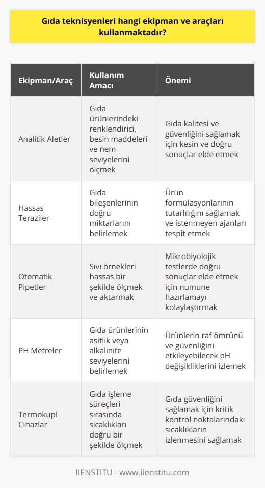 Gıda Teknisyenlerinin Kullanılan Ekipman ve Araçlar  Gıda teknisyenleri, gıda ürünlerinin güvenliği ve kalitesini sağlamak için çeşitli ekipman ve araçlar kullanmaktadır. Bu ekipmanlar arasında analitik aletler, hassas teraziler, otomatik pipetler, PH metreler ve termokupl cihazlar bulunmaktadır. Ayrıca, mikrobiyolojik testler yapmak için steril çalışma alanları, petri kapları ve lam gözlükleri gibi malzemeler de kullanılmaktadır.  Ekipman ve Araçların Önemi  Bu ekipman ve araçlar, gıda teknisyenlerinin gıda ürünlerinin içindeki renklendirici, besin maddeleri, nem seviyeleri ve diğer faktörleri ölçebilmesine olanak sağlar. Bu sayede, gıda ürünlerinin kalitesi ve güvenliği hususunda kesin ve doğru sonuçlar elde edilerek, halk sağlığının korunması ve gıda ürünlerindeki istenmeyen ajanların tespiti güncel olarak gerçekleştirilir.  Ekipman Bakımı ve Kontrolü  Gıda teknisyenleri aynı zamanda, kullanılan ekipman ve araçların düzenli bakımını ve temel onarımını gerçekleştirmekle sorumludur. Bu süreç, ekipmanların uzun süreli kullanımını sağlarken, ölçümlerde doğru sonuçlar alınabilmesi için önemli bir rol oynamaktadır.  Laboratuvar Ortamı ve Ekipmanının Hazır Olması  Gıda teknisyenlerinin sağladığı bir diğer önemli görev ise, laboratuvar ortamının kullanıma uygun ve stoklanmış olmasıdır. Bu süreçte, ekipman ve malzemelerin sürekli temiz ve steril olmasına özen gösterilmekte ve gerekli siparişlerin düzenli olarak alınması sağlanmaktadır.  Sonuç  Gıda teknisyenleri, gıda güvenliği ve kalitesinin sağlanması amacıyla birçok ekipman ve araç kullanarak önemli görevler üstlenmektedir. Bu bağlamda, analitik aletler, hassas ölçüm cihazları ve mikrobiyolojik testler için kullanılan malzemeler, gıda teknisyenlerinin başarılı bir şekilde çalışmalarını yürütmesinde büyük rol oynamaktadır.