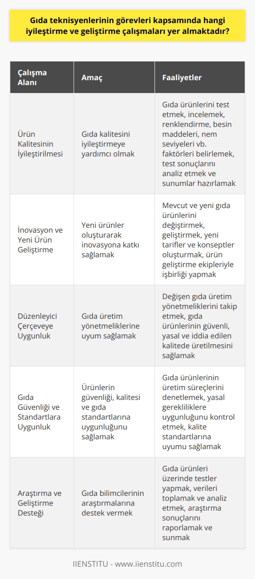Gıda Teknisyenlerinin İyileştirme ve Geliştirme Çalışmaları  Gıda teknisyenlerinin görevleri kapsamında, gıda ürünleri üzerinde iyileştirme ve geliştirme çalışmaları yer almaktadır. Bu çalışmalar, ürünlerin güvenliği, kalitesi ve gıda standartlarına uygunluğunu sağlamayı amaçlamaktadır. Gıda teknisyenleri, ürünlerin güvenli ve yasal olarak üretilmesini sağlayarak, söz konusu kalite standartlarına uygunluğunu kontrol etmektedirler.  Ürün Kalitesinin İyileştirilmesi  Gıda teknisyenlerinin temel görevlerinden biri, gıda kalitesini iyileştirmeye yardımcı olmaktır. Bu kapsamda, gıda ürünlerini test ederek ve inceleyerek gıda bilimcilerinin araştırmalarına destek vermektedirler. Gıda teknisyenleri, bir gıda maddesi içindeki renklendirme, besin maddeleri, nem seviyeleri ve diğer faktörleri belirlemek için testler yaparlar. Test sonuçlarının analizi ve materyal üzerinde sunumların hazırlanması, kalite iyileştirme sürecinin bir parçasıdır.  İnovasyon ve Yeni Ürün Geliştirme  Gıda teknisyenleri, mevcut ve yeni keşfedilen gıda ürünlerinde iyileştirme ve geliştirme çalışmalarında yer alarak, inovasyona katkı sağlamaktadır. Bu kapsamda, yeni tarifler ve konseptler oluşturmak için gıda ürünlerini değiştirebilir ve geliştirebilirler. Ürün geliştirme ekipleriyle işbirliği yaparak, yağsız ürünler ve hazır yemekler gibi yeni ürünler oluşturma sürecine destek vermektedirler.  Düzenleyici Çerçeveye Uygunluk  Gıda teknisyenlerinin görevlerinden bir diğeri de sürekli değişen gıda üretim yönetmeliklerine uyum sağlamaktadır. Bu sayede, gıda ürünlerinin güvenli, yasal olarak üretilmesini ve iddia edilen kalitede olmasını temin etmektedirler.   Sonuç olarak, gıda teknisyenlerinin görevleri kapsamında çeşitli iyileştirme ve geliştirme çalışmaları yer almaktadır. Gıda ürünlerinin güvenliği, kalitesi ve gıda standartlarına uygunluğunu sağlama gibi temel hedeflerle birlikte, inovasyon süreçlerine katkıda bulunarak yeni ürün geliştirme ve mevzuata uyum konularında da önemli bir rol üstlenmektedirler.