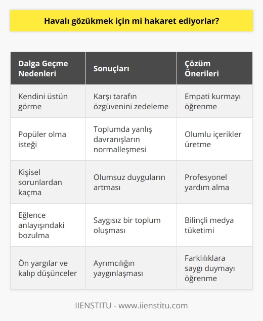 İnsanlarla dalga geçmek çok havalı duruyor. Bir insanla dalga geçmek bazılarına göre gerçekten havalı gözüküyor. Hatta insanlarla dalga geçmek için açılmış youtube kanalları var. Adamın tek amacı videoları izleyip dalga geçmek ve küfür etmek. Ve bunları izleyen bunlardan memnun olan yüzbinlerce insan var. 