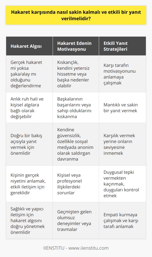 Hakaret Karşısında Sakin Kalma ve Etkili Yanıt Verme Stratejileri  Hakaret ve Alay Algılaması  Hakaretlere karşı    ve etkili yanıt verebilmek için öncelikle karşımızdaki kişinin gerçekten hakaret etmeye çalışıp çalışmadığı, yoksa şaka yapmaya veya alay etmeye çalışıp çalışmadığı değerlendirmeliyiz. Bu değerlendirme, anlık ruh hali ve kişisel algılara bağlı olarak değişebilir.  Hakaret Eden Kişinin Motivasyonunu Anlama  Birisi bize hakaret ediyorsa, bu durumun altında yatan sebep olmalı. Bunu anlayabilmek için o kişinin kıskançlık, güvensizlik veya başka nedenlerle hareket ettiğini düşünmek gerekir. Bu şekilde, doğru bir bakış açısıyla yanıt verebiliriz.  Kıskançlıktan Kaynaklanan Hakaretler  Kıskançlık, insanların hakaret etmesine neden olan önemli faktörlerden biridir. Başkalarının başarılarını veya sahip oldukları şeyleri kıskananlar, kendilerini yenik hissettiğinde karşı tarafa hakaret etmeye başvurabilirler.  Güvensizlikten Kaynaklanan Hakaretler  Güvensizlik de hakaret etmeye iten bir faktördür. Özellikle sosyal medya gibi platformlarda kendine güvensiz insanlar, anonim olarak agresif ve hakaretamiz söylemlerde bulunabilirler.  Sakin Kalma ve Etkili Yanıt Verme  Hakaret karşısında , öncelikle karşımızdaki insanın motivasyonunu anlamaya çalışarak başlar. Eğer hakaretin temelinde kıskançlık ya da güvensizlik varsa, bu durumu göz önünde bulundurarak daha mantıklı ve sakin bir yanıt verilebilir. Bu, karşılık vermek yerine onların seviyesine inmemeyi ve duygusal bir tepki vermeyi önlemeye yardımcı olur.  Sonuç olarak, hakaret karşısında nasıl sakin kalacağınızı ve etkili bir yanıt vermeniz gerektiğini öğrenmek, karşınızdaki kişinin gerçek niyetini anlamaya çalışarak ve kendi duygularınızı kontrol ederek başarılabilir. Bu stratejiler, hem kişisel hem de profesyonel ilişkilerinizde sizin için daha sağlıklı ve yapıcı iletişim sağlayacaktır.