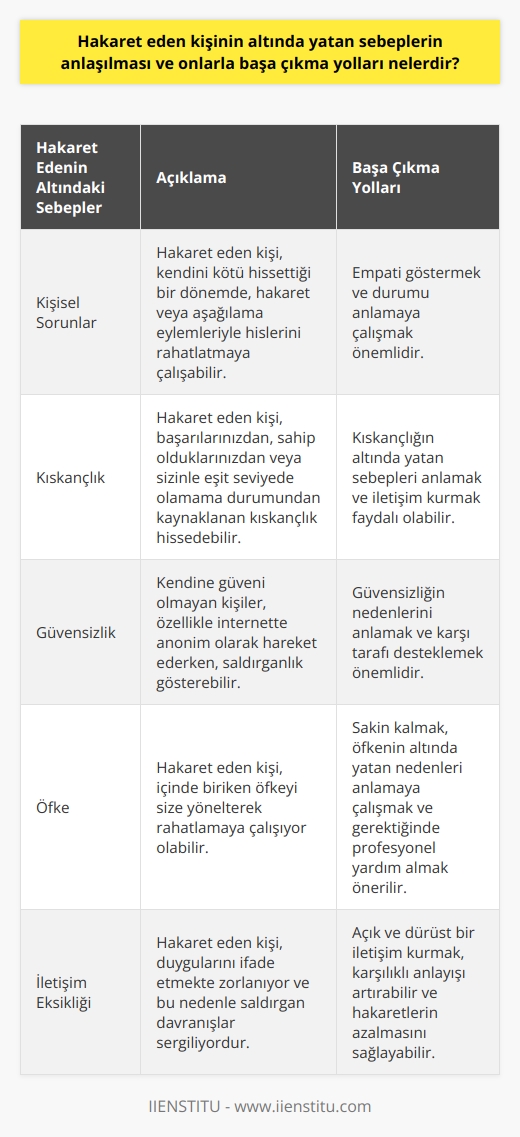 Hakaret Edici   ın Altındaki Sebepler  Bir kişi tarafından hakaret edilmek, alay konusu olmak veya benzeri durumları yaşıyorsanız, bu eylemler genellikle hakaret eden kişinin kişisel sorunlarına bağlanabilir. Kendini kötü hissettiği bir dönemde, o kişi hakaret veya aşağılama eylemleriyle hislerini rahatlatmaya çalışabilir.   Kıskançlık Hakaretlerin Bir Başka Sebebi  Hakaret eden kişilerin hareketlerinde öfkenin yanı sıra bir başka neden de kıskanç olabilirler. Bu, kişinin sizin başarılarınızdan kaynaklanan kıskançlık olabileceği gibi, sizin sahip olduklarınızı elde edememe veya sizinle eşit seviyede olamama durumlarından doğan kıskançlık da olabilir. Böyle bir durumda, hakaret eden kişi genellikle hislerini ifade etmek yerine size hakaret ederek içinde taşıdığı bu duyguyu dışa vurur.  Güvensizlik Hakaretlerin Temel Sebeplerinden  Son olarak, hakaretlerin bir başka sebebi de kişinin kendine olan güvensizliği olabilir. Kendine güveni olmayan kişiler genellikle etraflarındakilere karşı daha fazla saldırganlık gösterebilir. Bu durum, özellikle internette insanların anonim olarak hareket etme fırsatı bulabilmeleriyle daha belirgin hale gelmektedir. Kendine güvensizlik duyan bu kişiler, genellikle kendini daha iyi hissetmek adına yorumlarda veya tweetlerde hakaret etmeyi veya alay etmeyi tercih edebilir.  Başa Çıkma Yolları   Sebepleri ne olursa olsun, bir kişi size hakaret ettiğinde bu durumla başa çıkmak çok önemlidir. Kendinizi fiziksel veya duygusal olarak savunmak her zaman en iyisidir, ancak bu durumu o kişinin üzerine hakaretlerle gitmek yerine, durumu anlamaya ve empati göstermeye çalışmak daha uzun vadeli bir çözüm olacaktır.