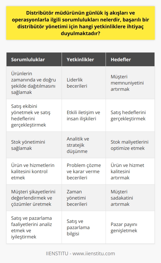 Sorumluluklar ve İş Akışları  Distribütör müdürünün günlük iş akışları ve operasyonlarla ilgili sorumlulukları, ürünlerin zamanında ve doğru şekilde dağıtılmasını sağlamak, satış ekibini yönetmek ve satış hedeflerini gerçekleştirmeye yönelik stratejiler geliştirmektir. Ayrıca, stok yönetimi, ürün ve hizmetlerin kalitesini kontrol etmek, müşteri şikayetlerini değerlendirmek ve müşteri memnuniyetini sağlamak için gerekli adımları atmaktır. Müdür aynı zamanda satış ve pazarlama faaliyetlerini analiz ederek sürekli iyileştirme sağlamalıdır.  Gerekli Yetkinlikler  Başarılı bir distribütör yönetimi için, müdürün sahip olması gereken yetkinlikler şunlardır:  1. Liderlik: Ekibi motive edebilmek ve yönlendirebilmek, ekibin potansiyelini en üst düzeye çıkarmak için güçlü liderlik becerilerine sahip olması gerekmektedir.   2. İletişim ve İnsan İlişkileri: Müşteriler, tedarikçiler ve çalışanlarla etkili iletişim kurabilmek ve güçlü insan ilişkileri geliştirebilmek önemlidir.   3. Analitik ve Stratejik Düşünme: Satış ve pazarlama faaliyetlerini değerlendirmek ve sürekli iyileştirme sağlamak için analitik ve stratejik düşünme becerisine sahip olması önemlidir.   4. Problem Çözme ve Karar Verme: Karşılaştığı sorunlara hızlı ve doğru çözümler üretebilmek, doğru kararlar alarak iş süreçlerini yönetebilmek gerekmektedir.   5. Zaman Yönetimi: Çoklu görev ve süreçleri efektif bir şekilde yönetmek ve öncelikleri belirleyebilmek için zaman yönetimi becerilerine sahip olması önemlidir.   6. Satış ve Pazarlama: Satış hedeflerini gerçekleştirmeye yönelik stratejiler geliştirebilmek ve pazarlama çalışmalarını yönlendirebilmek için satış ve pazarlama bilgisine sahip olması gerekmektedir.   Sonuç olarak, etkili ve başarılı bir distribütör yönetiminin sağlanabilmesi için müdürün günlük iş akışları ve operasyonlarla ilgili sorumluluklarını yerine getirirken, liderlik, iletişim, analitik düşünme, problem çözme ve zaman yönetimi gibi yetkinliklere sahip olması gerekmektedir. Bu yetkinlikler, müşteri memnuniyetini sağlamak, gerekli hedeflere ulaşmak ve başarılı bir yönetimi garanti etmek açısından olmazsa olmazdır.