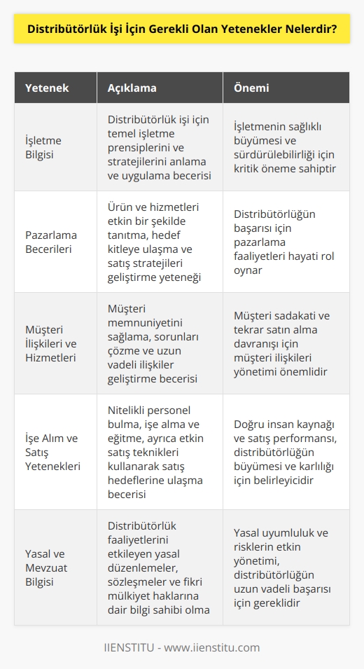 -İşletme bilgisi -Pazarlama becerileri -Müşteri ilişkileri ve hizmetleri -İşe alım ve satış yetenekleri -Mali ve muhasebe bilgisi -Ürün pazarlama ve tanıtımı -İş takibi ve raporlama -Risk yönetim ve karar alma -Yasal ve mevzuat bilgisi -İletişim becerileri