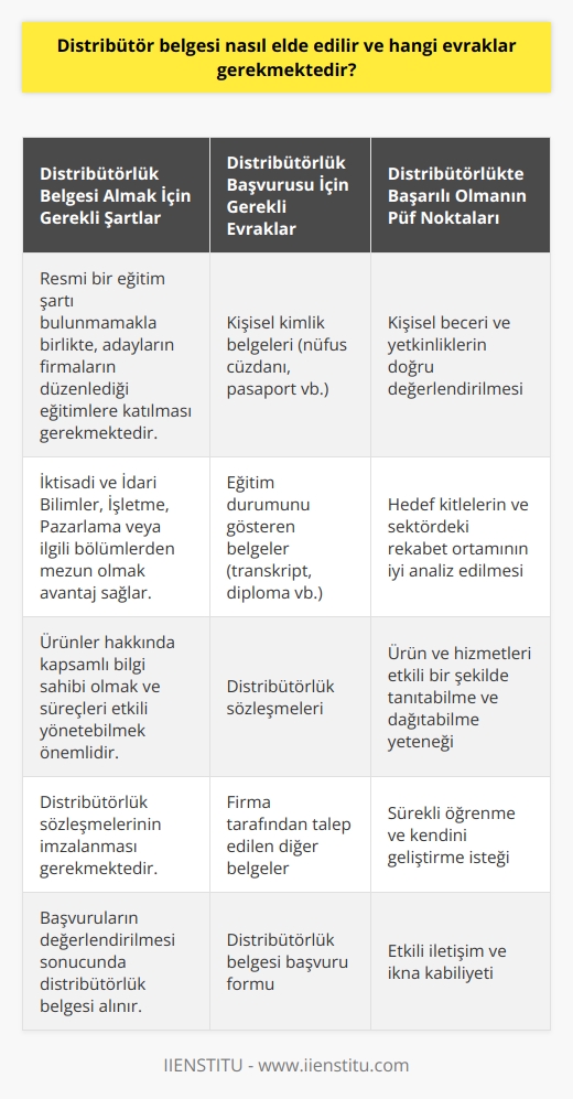 Distribütörlük Belgesi Nasıl Alınır ve Gerekli Evraklar Nelerdir?  Distribütörlük, günümüz iş dünyasında oldukça popüler ve yaygın bir meslek haline gelmiştir. Ürünlerin reklam, satış ve dağıtım süreçlerini daha etkili bir şekilde yönetebilmesi adına kurumların sıklıkla başvurduğu bir yöntem olan distribütörlük, genel olarak işletme ve    eğitimi alan kişilerin tercih ettiği bir alan olarak karşımıza çıkmaktad. Peki, distribütör belgesi nasıl alınır ve bu belgeyi alabilmek için hangi evraklar gerekmektedir?  Distribütör Belgesi Almanın Şartları  Distribütör olmak için herhangi bir resmi eğitim şartı bulunmamakla birlikte, adaylar çalışacakları firmalar tarafından düzenlenen eğitimlere katılmalıdırlar. Bu eğitimler, adayların ürünler hakkında kapsamlı bilgi sahibi olmalarını ve süreçleri etkili bir şekilde yönetebilmelerini sağlar. Ayrıca üniversite mezunu adayların, İktisadi ve İdari Bilimler, İşletme, Pazarlama ve  bölümlerinden mezun olmaları halinde daha başarılı sonuçlar elde ettikleri görülmektedir.  Gerekli Evrakların Hazırlanması  Distribütör olmak isteyen adaylar, gerekli evrakları hazırlayarak başvuruda bulunabilirler. Bu evraklar arasında öncelikle kişisel kimlik belgeleri yer almaktadır. Ayrıca adayların, eğitim durumunu gösteren transkript ve diploma gibi belgeleri de başvuru sürecine eklemeleri gerekmektedir. Distribütörlük sözleşmeleri, en çok imzalanan sözleşme türleri arasında olup, adayların bu sözleşmeleri de hazırlamaları önemlidir. Tüm evraklar tamamlandığında ise başvurular değerlendirmeye alınarak distribütör belgesi alım süreci gerçekleştirilir.  Düşünülmesi Gereken Yönler  Distribütör belgesi almayı düşünen adayların öncelikle kendi beceri ve yetkinliklerini göz önünde bulundurarak, ürün ve hizmetleri etkili bir şekilde tanıtabileceklerini ve dağıtabileceklerini değerlendirmeleri önemlidir. Ayrıca adayların hedef kitleleri ve ilgili sektördeki rekabet ortamını iyi analiz etmeleri, başarılı bir distribütör olabilmeleri adına büyük önem taşımaktadır.  Sonuç olarak, distribütör belgesi almak için kişisel ve eğitim bilgilerini içeren belgelerin hazırlanması ve gerekli eğitimlere katılım sağlanması, sürecin başlıca adımlarıdır. Distribütör belgesi alarak yetkinliklerini resmi bir şekilde kanıtlayan adaylar, ürün ve hizmetlerin tanıtımı ve dağıtımı konusunda daha başarılı ve etkili sonuçlar elde edebilirler.