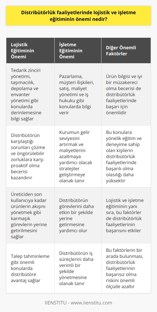 Distribütörlük faaliyetlerinin önemli bir unsuru olan lojistik ve işletme eğitimi, bir distribütörün iş süreçlerini daha etkili ve verimli bir şekilde yönetmesine olanak sağlar. Bu eğitimler ayrıca distribütörün karşılaştığı sorunları çözme ve öngörülebilir zorluklara karşı proaktif olma becerisi kazandırır.     distribütörlük faaliyetlerinde önemlidir çünkü bir distribütörün, üreticiden son kullanıcıya kadar ürünlerin akışını yönetmek gibi karmaşık görevleri yerine getirmesi gerekir. ni tamamlamış bir distribütör, tedarik zinciri yönetimi, taşımacılık, depolama, envanter yönetimi ve özellikle talep tahminleme gibi konularda derinlemesine bilgi sahibi olur.  Ayrıca, işletme eğitimi de bir distribütörün görevlerini daha etkin bir şekilde yerine getirmesi açısından önemlidir. İşletme eğitimi olan bir distribütör, pazarlama, müşteri ilişkileri, satış, maliyet yönetimi ve iş hukuku gibi konularda bilgi sahibi olacaktır. Bu bilgilerle donanımlı bir distribütör, hem kurumun gelir seviyesini artırmak hem de kurumun maliyetlerini azaltmaya yardımcı olacak stratejiler geliştirebilir.  Etkin bir distribütör olabilmek için, lojistik ve işletme eğitiminin yanı sıra ürün bilgisine ve iyi bir müzakereci olmaya da ihtiyaç vardır. Bu nedenle bu konulara yönelik eğitim ve deneyime sahip olan kişilerin, distribütörlük faaliyetlerinde başarılı olması çok daha olasıdır.  Sonuç olarak, distribütörlük faaliyetlerinde, lojistik ve işletme eğitiminin önemini göz ardı etmek mümkün değildir. Bu eğitimler, distribütörlerin iş süreçlerini daha etkili ve verimli bir şekilde yönetmelerine, müşteri memnuniyetini artırmalarına ve stok maliyetlerini azaltmalarına yardımcı olur. Bu, aynı zamanda dağıtım faaliyetlerinin başarısız olma riskini de önemli ölçüde azaltır.