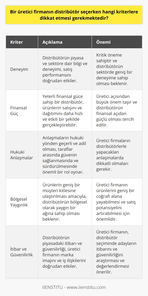 Bir üretici firmanın distribütör seçerken dikkat etmesi gereken kriterler, öncelikle distribütör adayının deneyimi, finansal gücü, hukuki anlaşmalar ve bölgesel yaygınlığı gibi unsurları içermelidir. Distribütör seçimi için deneyim kritik öneme sahiptir; çünkü distribütörlerin piyasa ve sektöre dair bilgi ve deneyimi, satış performanslarını doğrudan etkilemektedir. Dolayısıyla, distribütör adayının sektöre dair geniş bir deneyime sahip olması beklenir.   Bunun yanı sıra, bir distribütör adayının finansal gücü de üretici açısından büyük önem taşır. Yeterli finansal güce sahip olan bir distribütör, ürünlerin satışını ve dağıtımını daha hızlı ve etkili bir şekilde gerçekleştirebilir. Üçüncü olarak, üretici firmalar distribütörlerle yapacakları hukuki anlaşmalar konusunda da dikkatli olmalıdır. Anlaşmaların hukuki yönden geçerli ve adil olması, taraflar arasında güvenin sağlanmasında ve sürdürülmesinde önemli bir rol oynar.   Son olarak, distribütör adayının bölgesel yaygınlığı da önemli bir seçim kriteridir. Ürünlerin geniş bir müşteri kitlesine ulaştırılması amacıyla, distribütörün bölgesel olarak yaygın bir ağına sahip olması beklenir. Bu sayede, üretici firma ürünlerini geniş bir coğrafi alana yayabilir ve satış potansiyelini artırabilir. Sonuç olarak, bir üretici firmanın distribütör seçerken dikkat etmesi gereken en kritik kriterler; distribütör adayının deneyimi, finansal gücü, hukuki anlaşmalar ve bölgesel yaygınlığıdır. Bu kriterler dikkate alınarak yapılacak seçimin, firmanın başarısında önemli bir rol oynayacağı söylenebilir.