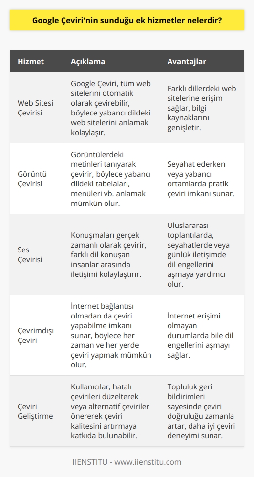 Google Çevirinin Sunduğu Ek Hizmetler  Google Çeviri, günümüzde anlamını bilmediğimiz yabancı kelimeleri çevirmek ya da yabancı metinleri anlamak için milyonlarca insanın başvurduğu en popüler platformdur. Sadece metin çevirileriyle sınırlı kalmayan Google Çeviri, kullanıcılarına web sitesi, görüntü ve ses çevirisi yapabilme imkanı sunarak dil bariyerlerini aşmalarına yardımcı olmaktadır. Bu sayede, insanların küresel kaynaklardan faydalanması ve bilgiye kolayca ulaşması sağlanmaktadır.  Şu an 100den fazla dil desteği sunan ve günlük 300 milyondan fazla kullanıcıya hizmet veren Google Çeviri, Türkçe çevirileri de 1 Şubat 2009 tarihinden beri gerçekleştirmektedir. Ara yüzündeki kullanım kolaylığı sayesinde istenilen diller arasında hızlı ve etkin çeviri yapabilme; kullanıcılara büyük avantaj sağlamaktadır.   Makineler Tarafından Yapılan Çeviriler  Google Çevirinin sunduğu hizmetler, makineler tarafından gerçekleştirilen çevirilerle sağlanmaktadır. Bu nedenle, her çeviri mükemmel olmayabilir ve doğruluk oranı zaman zaman farklı olabilir. Bununla birlikte, yapılan çevirilerin sayısı arttıkça, sistem daha doğru ve etkili çeviriler yapabilecek şekilde güncellenmektedir.  Kullanım Kolaylığı ve Erişilebilirlik  Google Çeviri, kullanıcıların bilgisayar, telefon ve tablet gibi farklı cihazlardan erişebilmeleri ve dil çevirisi yapabilmeleri için özellikle tasarlanmıştır. İnternet tarayıcısından ya da uygulama mağazalarından indirilerek kullanabilen Google Çevirinin sesli çeviri özelliği de, mikrofon işaretine tıklayarak sesli çeviri yapabilme imkanı sunar.  Sonuç olarak, kelimelerle sınırlı kalmayarak metinler, web siteleri, görüntüler ve sesler arasında da çeviri yapıp bilgiye erişim sağlayan Google Çeviri, dil bariyerlerinin aşılmasında önemli bir araç olarak karşımıza çıkar. Ücretsiz ve herkese açık platformu sayesinde, kullanıcılar kolaylıkla istedikleri dilden farklı bir dile çeviri yapabilir ve küresel kaynaklardan faydalanarak bilgi toplumu olma yolunda ilerleyebilirler.