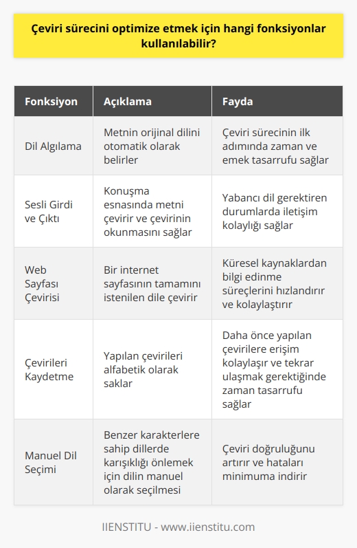 Çeviri Süreçlerinde Kullanılabilir Fonksiyonlar  Anlamını bilmediğimiz yabancı kelimeleri veya metinleri çevirirken sıklıkla Google Çeviri hizmetini kullanmaktayız. Peki, çeviri süreçlerinde hangi fonksiyonlar kullanılabilir ve bu fonksiyonlar sayesinde işlemler nasıl optimize edilebilir?  Öncelikle Google Çeviri, dil algılama özelliği sayesinde metnin orijinal dilini belirlememize olanak sağlamaktadır. Bu özellik, çeviri sürecinin ilk adımında zaman ve emek tasarrufu sağlayarak işlemleri hızlandırır. Ancak yine de benzer karakterlere sahip dillerde karışıklığa neden olabileceği için, eğer biliniyorsa dilin manuel olarak seçilmesi daha sağlıklı olacaktır.  Ayrıca Google Çeviri, sesli girdi ve çıktı olanağı tanıyan bir fonksiyona sahiptir. Mikrofon işaretine tıklayarak konuşma esnasında metni çevirebilir ve aynı şekilde çevirinin okunmasını sağlayabilirsiniz. Bu özellik, özellikle iş ya da turizm amaçlı yabancı dil gerektiren durumlarda iletişim kolaylığı sağlar.  Google Çeviri, web siteleri için de kullanışlı farklı özelliklere sahiptir. Bir internet sayfasının tamamını istenilen dile çevirerek, küresel kaynaklardan bilgi edinme süreçlerimizi oldukça hızlandırır ve kolaylaştırır.  Son olarak, kaydedilen çevirilerin alfabetik olarak saklanabilmesi sayesinde daha önce yapılan çevirilere erişim kolaylaşır ve tekrar ulaşmamız gerektiğinde zaman tasarrufu sağlar.  Özetle, Google Çevirinin sunduğu dil algılama, sesli girdi ve çıktı, web sayfası çevirisi ve çevirileri kaydetme gibi fonksiyonlar, çeviri süreçlerimizi optimize etmeye yardımcı olur ve bu sayede daha hızlı ve etkili bir şekilde bilgiye ulaşma imkanı sunar.