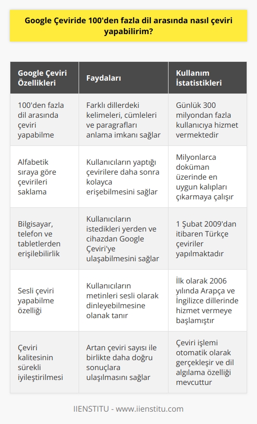 Google Çeviri ile Dil Yükünü Hafifletme  Google Çeviri sayesinde insanlar her gün milyonlarca kelime ve cümle çevirmektedir. Bu platform, anlamını bilmediğimiz yabancı kelimeleri veya cümleleri öğrenmemize yardımcı olurken, komple paragrafları bile çevirebilmemizi sağlamaktadır. Google Çeviri, 100den fazla dil arasında çeviri yapabilme becerisi ve birçok hizmet sağlamasıyla sıkça tercih edilmektedir. Küresel kaynaklara ihtiyaç duyanlar ve bilgi toplumunun oluşması için bu tür platformlara gereksinim artmaktadır.  Google Çevirinin Gelişimi ve Başarısı İlk olarak 2006 yılında Arapça ve İngilizce çeviri yaparak hizmet vermeye başlayan Google Çeviri, şu anda 100den fazla dili destekleyerek günlük inger 300 milyondan fazla kullanıcıya hizmet vermektedir. Türkçe çeviriler ise 1 Şubat 2009 tarihinden itibaren yapılmaktadır. Google Çeviri, bulunan tüm dillerde çeviri yapabilmekte ve kullanıcıların yapmış olduğu çevirileri alfabetik sıraya göre saklamaktadır.  Dil Seçenekleri ve Ulaşılabilirlik Google Çeviri kullanıcılarına sunduğu dil seçenekleri sayesinde istediğiniz herhangi bir dilden farklı bir dile çeviri yapabilmektedir. Örneğin, Laoca’dan Teluguca’ya çeviri yapabilirsiniz. Ayrıca, bilgisayar, telefon ve tablet gibi araçlardan kullanılabilen Google Çeviri, internet tarayıcısından veya uygulama mağazalarından indirilebilir.  Çeviri Kalitesinin Önemi Milyonlarca dokümanda en uygun kalıpları çıkarmaya çalışan Google Translate, her zaman mükemmel olmamakla birlikte doğru sonuçlara ulaşabilme açısından faydalar sağlamaktadır. Çeviriler makineler tarafından yapıldığı için doğruluk oranının zaman zaman farklı olabilmekte ve çeviri sayısı arttıkça içeride metinler ve kalıplar birikebilmekte ve bu da gün geçtikçe doğru sonuçlara ulaşılmasına olanak tanımaktadır.  Açılan sayfada dil algılama seçeneğini kullanabileceğiniz gibi, çeviri yapacağınız dili ve hedef dilinizi de direkt olarak seçebilirsiniz. Bu süreç sonrasında çeviri işlemi otomatik olarak gerçekleşecektir. Sesli çeviri yapabilme özelliği ile de kullanıcıların beğenisini kazanmıştır, mikrofon işaretine tıklayarak   izi yapabilirsiniz.