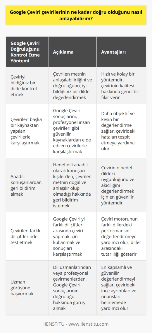 Google Çevirinin çevirilerinin doğru olup olmadığını anlamak için en iyi yol, çevirinin konu hakkında yeterince bilginiz olduğunu ve çevirinin anlaşılabilirliği ve doğruluğunu kontrol edebileceğiniz bir dilde kontrol etmektir. Ayrıca, Google Çevirinin çevirilerinin doğruluğunu ölçmek için çevirileri başka bir kaynaktan gerçek çevirilere karşı karşılaştırılması da önerilir.