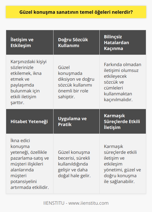 Güzel   nın Temel Öğeleri  İletişim ve Etkileşim Güzel nın temel öğelerinden biri, doğru iletişim ve etkileşimi sağlamaktır. Karşınızdaki kişiyi sözcüklerinizle etkilemek, ikna etmek ve paylaşımda bulunacak bir etki yaratmak, sağlıklı kişiler arası iletişime katkı sağlar. Özellikle karmaşık süreçlerde etkili iletişim ve etkileşim yönetimi, güzel ve doğru   yle sağlanabilir.     ve Doğru Kullanım Güzel nda  ve doğru sözcük kullanımı önemli bir role sahiptir. Doğru ve    yeteneği, doğuştan sahip olunan ya da sonradan alınan eğitim ile geliştirilebilir. Diksiyon ve    becerisi, günümüzde her alanda fayda sağlayacak bir yetenektir.  Bilinçsiz Hatalardan Kaçınma Bilinçsizce yapılan hatalar,   nı olumsuz etkileyebilir. Farkında olmadan iletişimi yok edecek sözcük ve cümleleri kullanmak, karşınızdaki kişide yanlış bir intiba bırakabilir. Bu nedenle güzel konuşmayı destekleyen doğru iletişim stratejileri benimsenmelidir.  Hitabet Yeteneği Another essential aspect of a beautiful conversation is speaking, a method of communication we often use and benefit from to sustain our lives. Speaking, though, often contains unconscious communication that is quickly implemented without much thought. Thus, proper and beautiful conversation is essential for not only developing communication skills but for maintaining healthy communication in all areas of ones life. Debating or persuasive speaking ability is not a skill easily attained. On the other hand, those able to demonstrate exceptional verbal skills will be capable of increasing the customer potential and convincingely to improve customer relationships, particularly in the fields of marketing-sales and customer relations.  Uygulama ve Pratik   k için, kendi hayatımızda dikkat etmemiz gereken noktaları pratiğe geçirmeliyiz. Güzel konuşma becerisi, sürekli kullanıldığında gelişir ve daha doğal hale gelir. Bu nedenle, nı öğrenmeye ve uygulamaya önem verilmelidir.  Sonuç olarak, nın temel öğeleri; etkili iletişim ve etkileşim, diksiyon ve doğru kullanım, bilinçsiz hatalardan kaçınma, hitabet yeteneği ve kendi hayatına uygulama ve pratik çalışmalarıdır. Bu becerilerin geliştirilmesi, özellikle iş ve günlük hayatta başarılı iletişim ve ilişkilerin sürdürülmesinde katkı sağlayacaktır.