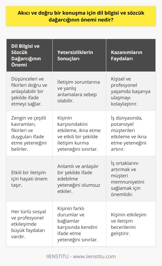 Dil bilgisi ve sözcük dağarcığının önemi  Akıcı ve doğru bir konuşma için dil bilgisi ve sözcük dağarcığı büyük önem taşır. Dil bilgisi, dilin yapı taşlarını ve kurallarını içerir; sözcük dağarcığı ise konuşmacının anlam taşıyan kelimelerle ne kadar geniş bir yelpazeye sahip olduğunu belirler. Her ikisi de etkili bir iletişim için hayati önem taşır. Temel dil bilgisi kurallarına hakim olmak, konuşmacının düşüncelerini ve fikirlerini doğru ve anlaşılabilir bir şekilde ifade etmesini sağlar. Sözcük dağarcığının genişliği ise, konuşmacının zengin ve çeşitli kavramları, fikirleri ve duyguları ifade etme yeteneğini belirler.  Dil bilgisi ve sözcük dağarcığındaki yetersizlikler,   na ve yanlış anlamalara sebep olabilir. Bu durum, kişinin karşısındakini etkileme, ikna etme ve etkili bir şekilde iletişim kurma yeteneğini sınırlar. Bu nedenle, dil bilgisi ve sözcük dağarcığı üzerinde düşünmek ve bu alanlarda yetkinlik kazanmak, doğru ve etkili bir konuşma için son derece önemlidir.  Dahası, geniş bir sözcük dağarcığına sahip olmanın ve dil bilgisine hakim olmanın, her türlü sosyal ve profesyonel etkileşimde büyük faydaları vardır. Özellikle iş dünyasında, iyi bir iletişim becerisi ve etkili bir hitabet yeteneği, potansiyel müşterileri etkileme ve ikna etme yeteneğini artırır. Doğru ve etkili bir konuşma, iş ortaklarını artırmak ve müşteri memnuniyetini sağlamak için hayati önem taşır.  Sonuç olarak, dil bilgisi ve sözcük dağarcığı yetkinlikleri, akıcı ve doğru bir konuşma için hayati öneme sahiptir. Bu yetenekler, kişinin farklı durumlar ve bağlamlar karşısında anlamlı ve anlaşılır bir şekilde ifade edebilme yeteneğini büyük ölçüde etkiler ve kişisel ve profesyonel yaşamda başarıya ulaşmayı kolaylaştırır. İyi bir sözcük dağarcığı ve dil bilgisi yetkinliği kazanmak, kişinin etkileşim ve   ni geliştirir ve bu, onun hayatının her alanında fayda sağlar.