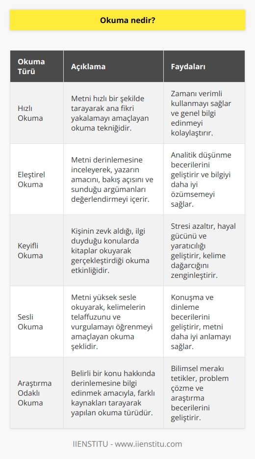   Duyu organlarımız, aracılığıyla yazıya geçirilmiş kelimelerin, cümlelerin zihin tarafından algılanması ve yorumlanması ile ortaya çıkan etkinliktir. 