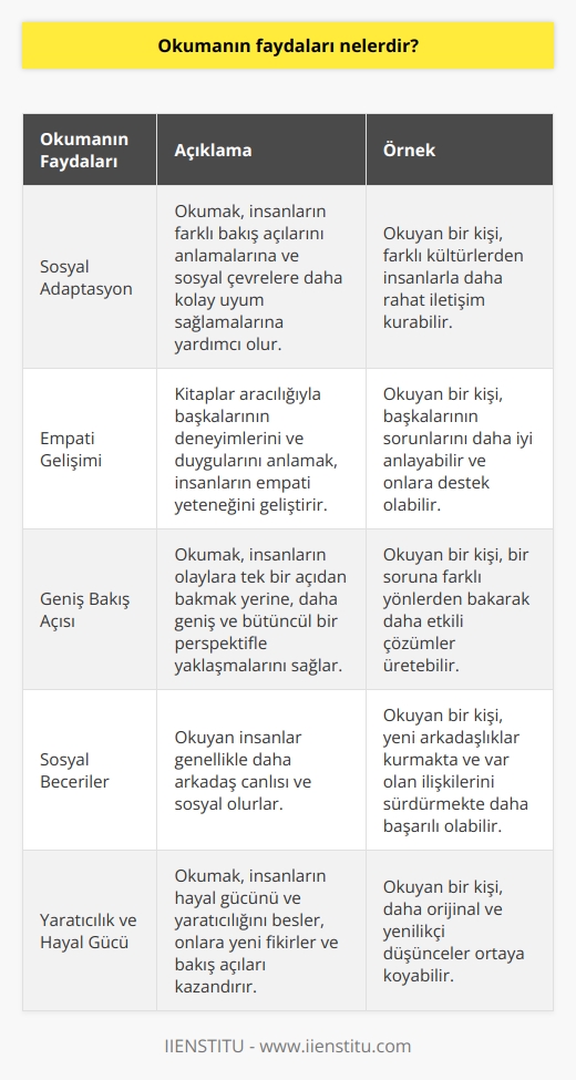 Okumak insanların sosyal çevrelere daha kolay adapte olmalarını sağlar. Okuyan insanlarda empati duygusu gelişir. Olaylara bakış açıları genel ve bütünüyle inceleyip at gözlüğüyle bakmaz. Okuyan insanlar arkadaş, dost canlısı olurlar. 