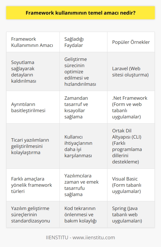 Framework Kullanımının Temel Amacı  Framework, yazılım geliştirme ve sistem oluşturma süreçlerini kolaylaştıran bir araç olarak bilgisayar programcılığında önemli bir rol oynar. Temel amacı, soyutlama sağlayarak mekansal ve zamansal detayların kaldırılması ve geliştirme sürecinin optimize edilmesidir. Bu sayede yazılım mühendisleri zamandan tasarruf eder ve çalışmalarını daha verimli bir şekilde yürütebilirler.  Ayrıntıların Basitleştirilmesi  Framework kullanımı, ayrıntıların düzenlenmesini basitleştirir ve sistemin düzgün çalışmasını sağlamak için sadece en gerekli yapısal öğeleri bırakır. Bu doğrultuda, zamandan tasarruf etmek ve kısayollar sağlamak amacıyla tasarlanan framework, uygulama geliştirme sürecini hızlandırır ve çalışmayı basitleştiren kodun kullanılmasına, değiştirilmesine ve entegre edilmesine olanak tanır.  Ticari Yazılımların Geliştirilmesi  Günümüzde özellikle ticari yazılımların geliştirilmesinde framework kullanımı büyük önem taşır. Bu araç sayesinde, yazılım geliştirme süreci daha hızlı ve verimli gerçekleştirilir ve kullanıcıların ihtiyaçlarını daha iyi karşılar.  Farklı Türlere Sahip Frameworkler  Kullanım amacına göre çeşitli frameworkler bulunmaktadır. Örnek olarak, Laravel verilebilir; Laravel, yönetilebilir bir web sitesi oluşturmayı kolaylaştırarak kullanıcıların kendi sitelerini rahatlıkla kurmasına imkan tanır. Bu ve benzeri frameworkler, yazılım geliştiricilere hem zaman hem de emek tasarrufu sağlar.  Net Framework ve Ortak Dil Altyapısı (CLI)  Net framework, Microsoft tarafından geliştirilen bir platform olup, form tabanlı ve web tabanlı uygulamalar oluşturma yeteneği sunar. Ayrıca, Visual Basic gibi çeşitli programlama dillerini destekler. Ortak Dil Altyapısı (CLI), Net programlarının yürütüldüğü bir platform olup, özel durum işleme, çöp toplama ve çeşitli programlama dilleriyle çalışma gibi temel özelliklere sahiptir. Bu özellikler sayesinde, yazılımcılar istedikleri programlama dilini seçerek gerekli uygulamaları geliştirebilir.  Sonuç olarak, framework kullanımının temel amacı, yazılım geliştirme ve sistem oluşturma süreçlerinin optimize edilmesi ve hızlandırılmasıdır. Bu sayede yazılım mühendisleri zamandan tasarruf eder ve çalışmalarını daha verimli bir şekilde yürütebilirler. Farklı amacı ve türleri olan frameworkler, günümüz yazılım dünyasında olmazsa olmaz bir araç olarak kabul edilir.