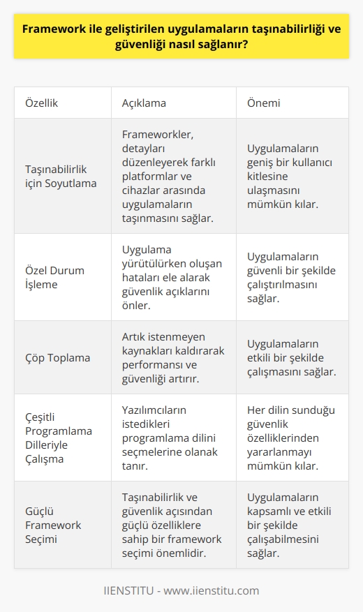 Taşınabilirlik ve Güvenlik Nasıl Sağlanır?  Framework ile geliştirilen uygulamaların taşınabilirliği ve güvenliği, yazılım mühendislerinin bu araçlarla yarattıkları soyutlamalar sayesinde sağlanır. Bu bağlamda, frameworklerin taşınabilirlik ve güvenlik özelliklerini desteklemesi önemlidir.  Taşınabilirlik İçin Soyutlama  Bilgisayar programlamasında soyutlama, mekansal ve zamansal detayları kaldırmak için kullanılır. Taşınabilirlik sağlamak amacıyla frameworkler, ayrıntıların düzenlenmesini basitleştirerek sistemin düzgün çalışmasını sağlar. Bu sayede, farklı platformlar ve cihazlar arasında uygulamaların taşınması ve kullanılabilmesi mümkün hale gelir.  Güvenlik İçin Dikkate Alınması Gereken Özellikler  Geliştirilen uygulamaların güvenliği için frameworklerin bazı özelliklere sahip olması önemlidir. Bunlar arasında özel durum işleme (exception handling), çöp toplama (garbage collection) ve çeşitli programlama dilleriyle çalışma özellikleri bulunmaktadır.  Özel Durum İşleme: Uygulama yürütüldüğünde oluşan hataların dikkate alınarak, güvenlik açıklarının önlenmesini sağlar. Bu sayede uygulamaların güvenli bir şekilde çalıştırılması mümkün hale gelir.  Çöp Toplama: İhtiyaç kalmaması nedeniyle artık istenmeyen kaynakların kaldırılması işlemidir. Bu özellik, uygulamaların performansını ve güvenliğini artırmada önemli bir rol oynar.  Çeşitli Programlama Dilleriyle Çalışma: Yazılımcılar gerekli uygulamayı geliştirmek için istedikleri programlama dilini seçebilirler. Bu sayede, her dilin sunduğu güvenlik özelliklerinden yararlanarak uygulamaların güvenliğini sağlamak mümkün hale gelir.  Sonuç  Framework ile geliştirilen uygulamaların taşınabilirliği ve güvenliği, yazılım mühendislerinin soyutlama yeteneği ve frameworklerin desteklediği özellikler sayesinde sağlanır. Bu bağlamda, seçilen frameworkün taşınabilirlik ve güvenlik açısından güçlü özelliklere sahip olması, uygulamaların kapsamlı ve etkili bir şekilde çalışabilmesi için büyük önem taşımaktadır.