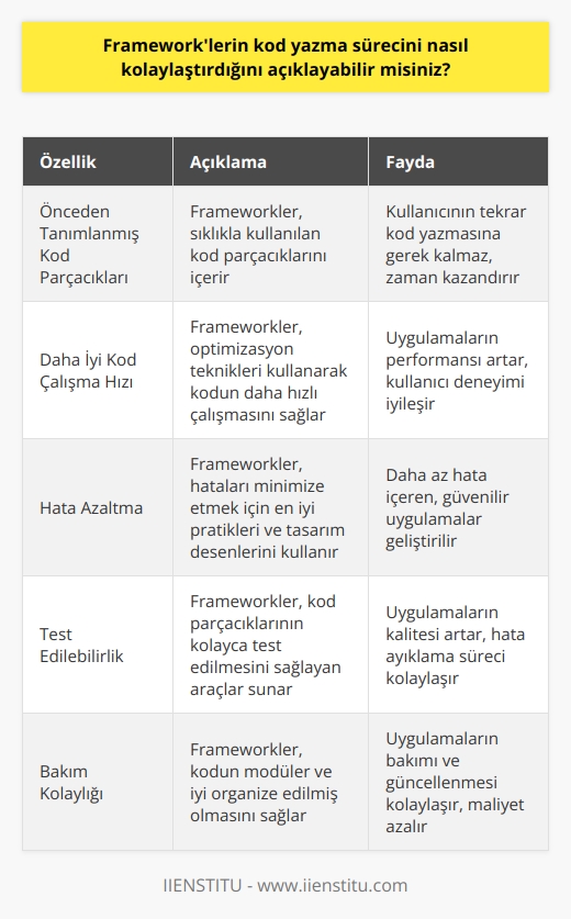 Frameworkler, kod yazma sürecini önemli ölçüde kolaylaştırmak için tasarlanmıştır. Frameworkler, önceden tanımlanmış ve daha önce yazılmış kod parçacıklarının bir araya gelmesini sağlar, böylece kullanıcının bazı kodları tekrar yazmasına gerek kalmaz. Bu, kullanıcının daha az kod yazmasına, daha iyi kod çalışma hızına ve daha az hataya sahip çalışmalar yazmasına olanak tanır. Frameworkler, ayrıca yazılan kodu kolayca test edilebilir, bakımlanabilir ve çalıştırılabilir hale getirmek için bir araya getirilen özel araçlar sunar.