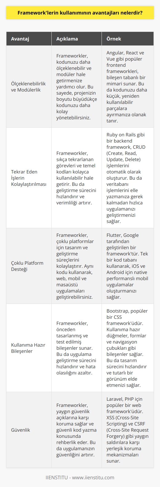 1. Kodunuzu daha ölçeklenebilir ve modüler hale getirmenize yardımcı olur.   2. Tekrar eden işleri yapan kod parçacıklarını ve temel kodları kolayca kullanılabilir hale getirir.  3. Çoklu platformlar için tasarım ve geliştirme süreçlerini kolaylaştırır.  4. Kullanıma hazır kod parçacıkları ve arayüzleri sağlar, böylece sizin kodunuza çok daha az zaman harcamanız gerekir.  5.    tasarımları ile uygulama geliştirme süreçlerini kısaltır.  6. Arka plan işlemlerinin kolayca yapılabilmesini ve çalışma zamanını optimize edebilmesini sağlar.  7. Güvenlik açısından geliştirme sürecine ciddi katkılar sağlar.  8. Geliştirme sürecini hızlandırır ve kodunuzun kalitesini artırır.
