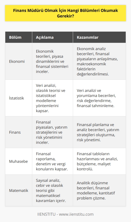 Finans müdürü olmak için ekonomi, istatistik, finans, muhasebe, matematik,    veya çalışma ekonomisi gibi alanlarda lisans veya yüksek lisans derecesi almak gerekiyor. Ayrıca finans müdürü olmak için iş yönetimi,   , insan kaynakları ve çalışma yönetimi gibi alanlarda da eğitim almanız yararlı olacaktır.