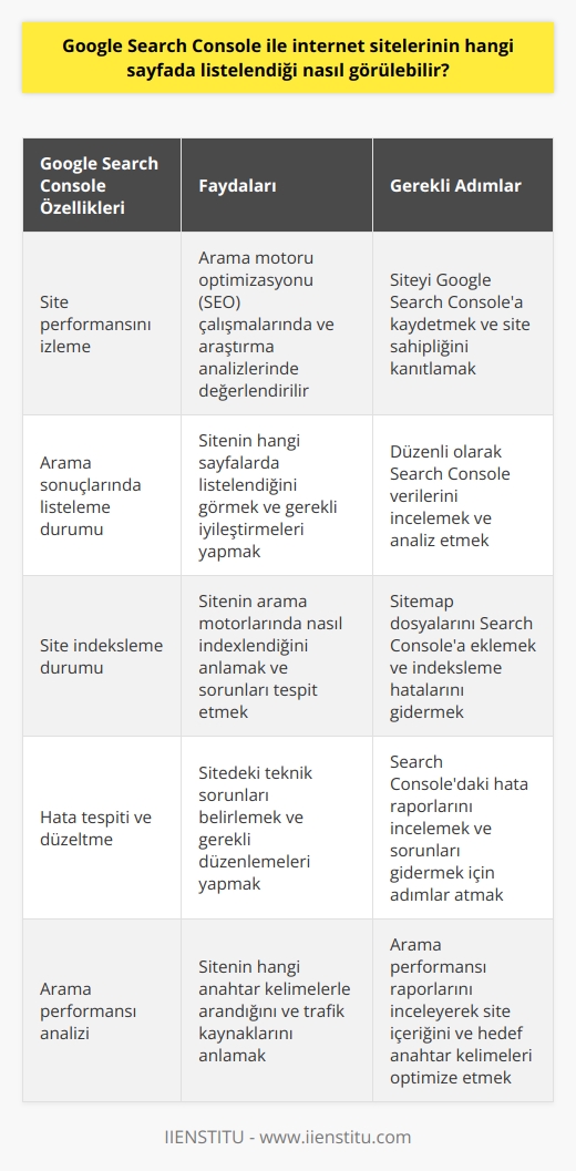 Google Search Console Kullanarak Web Sitelerinin Listelenme Durumunu Görüntüleme  Google Search Console, internet sitelerine sağladığı araçlarıyla site sahiplerinin performansını etkileyen faktörleri izlemelerini ve değerlendirmelerini sağlar. Özellikle, Google aramalarında kullanıcıların internet sitesini nasıl buldukları ve gördükleri, sitenin kaçıncı sayfada listelendiği gibi konularda kritik bilgiler sunar. Bu bilgiler, arama motoru optimizasyonu (SEO) çalışmalarında ve araştırma analizlerinde değerlendirilir, böylece site üzerinde yapılması gereken iyileştirmeler belirlenir ve performans arttırılır.  Google Search Console ile Başlama  Google Search Console kullanmaya başlamak için öncelikle internet sitesini bu hizmete kaydetmek gerekir. İnternet sitesini kaydettikten sonra, site sahipliğini kanıtlamak için Google tarafından verilen özel bir kodu, internet sitesinin kodları arasına eklemek gerekmektedir. Bu işlem sayesinde başka kullanıcıların istedikleri sitenin kontrol paneline erişemedikleri garantilenir.  Google Search Console ile Sitenin İndekslenme Durumu  Google Search Console aracılığıyla, internet sitelerinin hangi aramalarda öne çıktığı, sahip olduğu sayfa sayısı, sitenin işlevselliği ve elde ettiği trafik gibi önemli veriler incelenerek sitenin performansını etkileyen faktörler belirlenebilir. Sitenin hangi alanlarda güçlü olduğu tespit edilebilir ve eksiklikler giderilerek arama motoru sonuçlarında daha iyi sıralamalar elde etmek için gerekli düzenlemeler yapılır.  Google Search Console ve Hataların Tespit Edilmesi  Eğer internet sitesi Google aramalarında hatalar veriyorsa, Google Search Console sayesinde bu hataların kolaylıkla tespit edilmesi ve gerekli düzenlemelerin yapılması sağlanır.  Sonuç olarak, Google Search Console, internet sitelerinin sıralama durumunu ve performansını ölçme ve değerlendirme konusunda site sahiplerine önemli bir kaynak ve yardımcı araçtır. Bu hizmet sayesinde, internet sitesinin arama motorunda nasıl yer aldığını görmek, gerektiğinde düzenlemeler yaparak daha iyi sonuçlar elde etmek mümkündür.